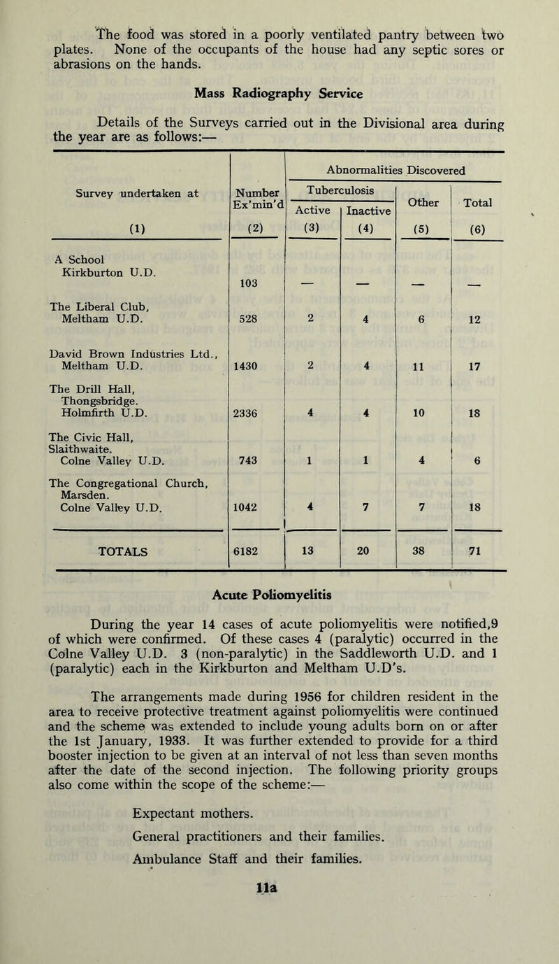 The food was stored in a poorly ventilated pantry between two plates. None of the occupants of the house had any septic sores or abrasions on the hands. Mass Radiography Service Details of the Surveys carried out in the Divisional area during the year are as follows:— Abnormalities Discovered Survey undertaken at Number Tuberculosis Other (5) Total (6) (1) Ex’min’d (2) Active (3) Inactive (4) A School Kirkburton U.D. 103 — The Liberal Club, Meltham U.D. 528 2 4 6 12 David Brown Industries Ltd., Meltham U.D. 1430 2 4 11 17 The Drill Hall, Thongsbridge. Holmfirth U.D. 2336 4 4 10 IS The Civic Hall, Slaithwaite. Colne Valley U.D. 743 1 1 4 6 The Congregational Church, Marsden. Colne Valley U.D. 1042 4 7 7 18 TOTALS 6182 13 20 38 71 ' Acute Poliomyelitis During the year 14 cases of acute poliomyelitis were notified,9 of which were confirmed. Of these cases 4 (paralytic) occurred in the Colne Valley U.D. 3 (non-paralytic) in the Saddleworth U.D. and 1 (paralytic) each in the Kirkburton and Meltham U.D's. The arrangements made during 1956 for children resident in the area to receive protective treatment against poliomyelitis were continued and the scheme was extended to include young adults bom on or after the 1st January, 1933. It was further extended to provide for a third booster injection to be given at an interval of not less than seven months after the date of the second injection. The following priority groups also come within the scope of the scheme:— Expectant mothers. General practitioners and their families. Ambulance Staff and their families. 11a