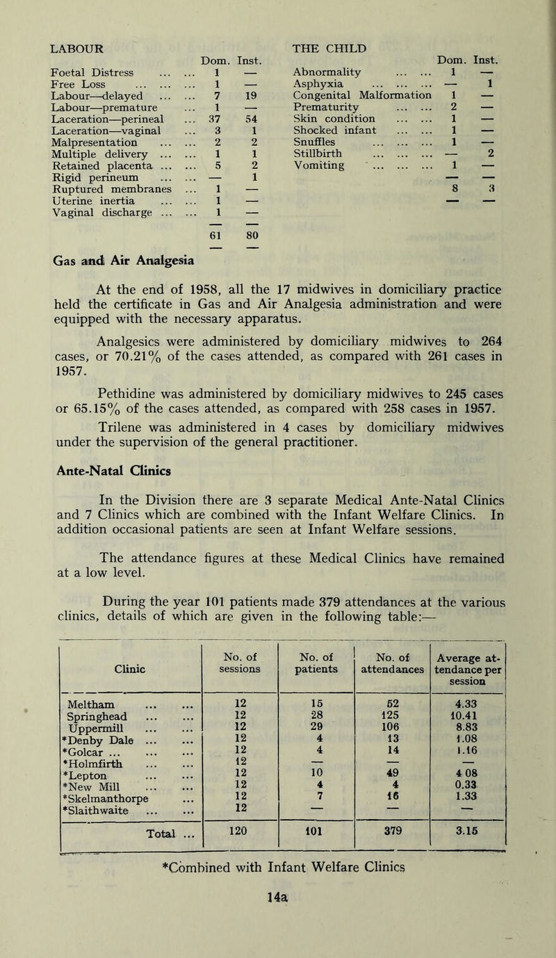 LABOUR THE CHILD Dom. Inst. Dom. Inst. Foetal Distress 1 — Abnormality 1 — Free Loss I — Asphyxia — 1 Labour—delayed 7 19 Congenital Malformation 1 — Labour—premature 1 — Prematurity 2 — Laceration—perineal 37 54 Skin condition 1 — Laceration—vaginal 3 1 Shocked infant 1 — Malpresentation 2 2 Snuffles 1 — Multiple delivery 1 1 Stillbirth — 2 Retained placenta 5 2 Vomiting 1 — Rigid perineum — 1 — — Ruptured membranes 1 — 8 3 Uterine inertia 1 — — — Vaginal discharge 1 — 61 80 Gas andi Air Analgesia At the end of 1958, all the 17 midwives in domiciliary practice held the certificate in Gas and Air Analgesia administration and were equipped with the necessary apparatus. Analgesics were administered by domiciliary midwives to 264 cases, or 70.21% of the cases attended, as compared with 261 cases in 1957. Pethidine was administered by domiciliary midwives to 245 cases or 65.15% of the cases attended, as compared with 258 cases in 1957. Trilene was administered in 4 cases by domiciliary midwives under the supervision of the general practitioner. Ante-Natal Clinics In the Division there are 3 separate Medical Ante-Natal Clinics and 7 Clinics which are combined with the Infant Welfare Clinics. In addition occasional patients are seen at Infant Welfare sessions. The attendance figures at these Medical Clinics have remained at a low level. During the year 101 patients made 379 attendances at the various clinics, details of which are given in the following table:— Clinic No. of sessions No. of patients No. of attendances Average at- tendance per session Meltham 12 15 52 4.33 Springhead 12 28 125 10.41 Uppermill 12 29 106 8.83 *Denby Dale ... 12 4 13 1.08 *Golcar ... 12 4 14 1.16 *Holmfirth 12 — — — *Lepton 12 10 49 4 08 *New Mill 12 4 4 0.33 * Skelmanthorpe 12 7 16 1.33 *Slaithwaite 12 — — ' Total ... 120 101 379 3.15 ^Combined with Infant Welfare Clinics 14a
