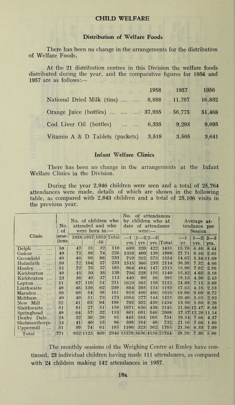 CHILD WELFARE Distribution of Welfare Foods There has been no change in the arrangements for the distribution of Welfare Foods. At the 21 distribution centres in this Division the welfare foods distributed during the year, and the comparative figures for 1956 and 1957 are as follows:— 1958 1957 1956 National Dried Milk (tins) 8,888 11,797 16,832 Orange Juice (bottles) 37,935 56,775 51,468 Cod Liver Oil (bottles) 6,335 9,293 9,695 Vitamin A & D Tablets (packets) 3,518 3,505 3,641 Infant Welfare Clinics There has been no change in the arrangements at the Infant Welfare Clinics in the Division. During the year 2,946 children were seen and a total of 25,764 attendances were made, details of which are shown in the following table, as compared with 2,843 children and a total of 25,106 visits in the previous year. Clinic 1 1 1 No. 1 of (sess- ions No. of children who attended and who were born in:—- No. of attendances by children who at date of attendance were:— Average at- tendance per Session 1958 11957 1 11953 -56 |Total —1 yrs. 1—2 yrs. 2—5| yrs. | Total —1 yr. 1—2 yrs. 2—5 yrs. Delph 50 47 31 32 110 689 320 422 1431 13.78 6.40 8.44 Golcar 49 72 80 74 226 1358 400 130 1888 27.71 8.16 2.65 Greenfield 49 46 99 88 233 719 262 573 1554 14.67 5.34 11.69 Holmfirth 50 72 104 57 233 1515 366 233 2114 30.30 7.32 4.66 Honley 51 72 76 37 185 964 404 147 1515 18.90 7.92 2.88 Kirkburton ... 49 45 50 35 130 756 228 156 1140 15.42 4.65 3.18 Kirkheaton ... 23 36 40 37 113 440 99 56 595 19.13 4.30 2.43 Lepton 51 87 110 54 251 1629 365 158 2152 24.88 7.15 3.09 Linth waite ... 49 48 139 62 249 864 205 124 1193 17.63 4.18 2.53 Marsden 50 69 54 38 161 953 480 486 1919 19.06 9.60 9.72 Meltham 49 49 51 73 173 1004 277 144 1425 20.48 5.65 2.93 New Mill 52 41 63 94 198 702 302 430 1434 13.50 5.80 8.26 Slaithwaite ... 51 81 27 51 159 1071 636 438 2145 21.00 12.47 8.58 Springhead ... 49 64 57 32 153 861 601 546 2008 17.57 12.26 11.14 Denby Dale... 24 32 30 29 91 445 184 105 734 18.54 7.66 4.37 1 Skelmanthorpe 24 41 40 15 96 508 184 40 732 21.16 7.66 1.66 [ Uppermill 51 50 74 61 185 1100 323 362 1785 21.56 6.33 7.09 Total 771 952| 1125 869 2946 15578 5636 4550 25764 20.20 7.30 5.90 The monthly sessions of the Weighing Centre at Emley have con- tinued, 23 individual children having made 111 attendances, as compared with 24 children making 142 attendances in 1957. 18a