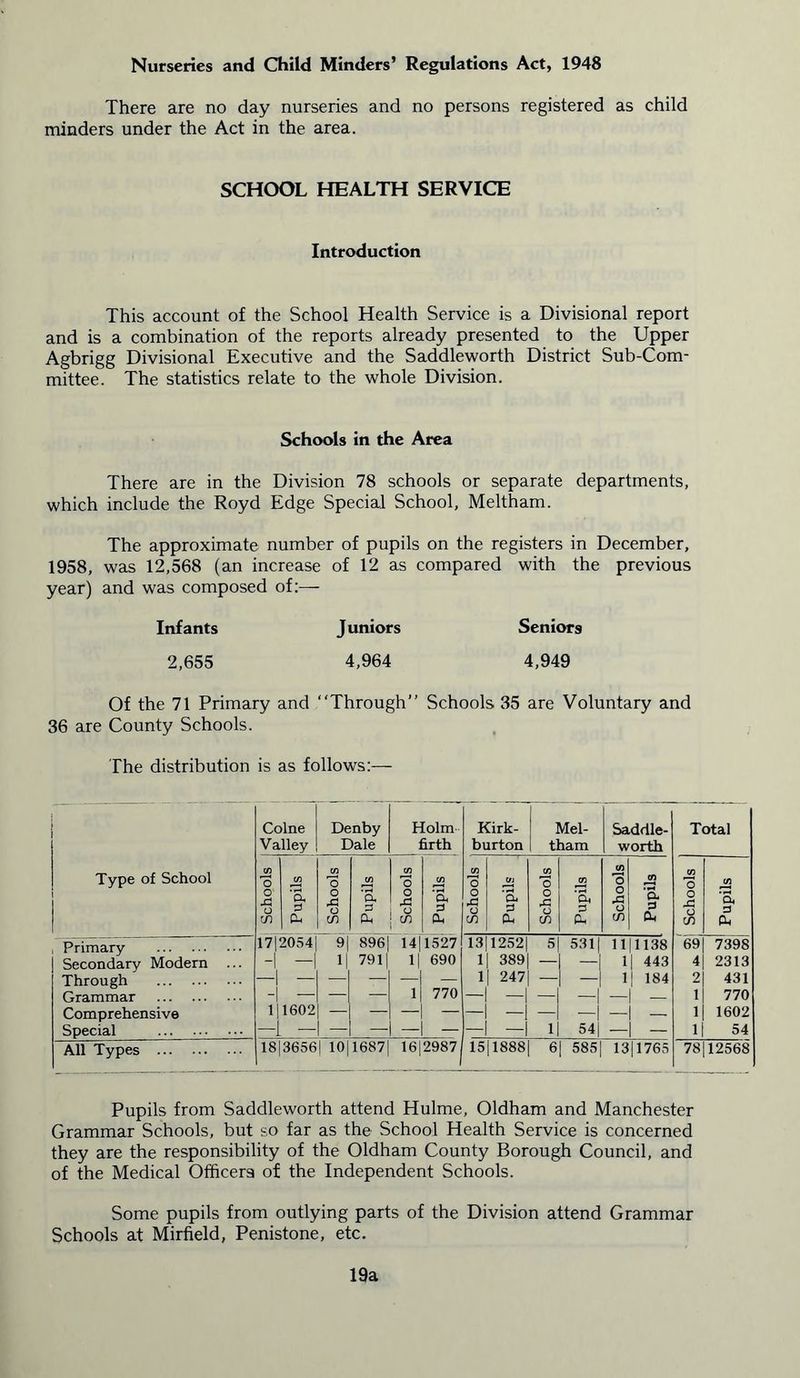 Nurseries and Child Minders’ Regulations Act, 1948 There are no day nurseries and no persons registered as child minders under the Act in the area. SCHOOL HEALTH SERVICE Introduction This account of the School Health Service is a Divisional report and is a combination of the reports already presented to the Upper Agbrigg Divisional Executive and the Saddleworth District Sub-Com- mittee. The statistics relate to the whole Division. Schools in the Area There are in the Division 78 schools or separate departments, which include the Royd Edge Special School, Meltham. The approximate number of pupils on the registers in December, 1958, was 12,568 (an increase of 12 as compared with the previous year) and was composed of:— Infants Juniors Seniors 2,655 4,964 4,949 Of the 71 Primary and “Through” Schools 35 are Voluntary and 36 are County Schools. The distribution is as follows:— Type of School Colne Valley Denby Dale Holm firth Kirk- burton Mel- tham Saddle- worth Total CO O o X! O C/) CO ’cl 3 CO O o rC in CO 'a 3 a, CO O o o CO ‘S, 3 CL, CO 'o O A o in Ctt ‘Cu 3 P CO 'o O rC in CO ■& 3 Oh CO O o -G O in CO ‘a 0 cu CO O o J=i o in CO ’cl 3 Ph Primary 17|2054 9, 896 14 1527 13 1252 5 5311 ii 1138 69 7398 Secondary Modern -1 - 1| 791| 1| 690 1 389 — i | 443 4 2313 Through —1 — — — — 1 247 — 1| 184 2 431 Grammar -1 — — 1 770 — — -1 — - 1 770 Comprehensive 1| 1602 — - -1 - 1 1602 Special —1 — — — — — — 1 541 — — 1 54 All Types 1813656 j 10' 1687 1612987 15 1888 6 5851 1311765 78 12568 Pupils from Saddleworth attend Hulme, Oldham and Manchester Grammar Schools, but so far as the School Health Service is concerned they are the responsibility of the Oldham County Borough Council, and of the Medical Officers of the Independent Schools. Some pupils from outlying parts of the Division attend Grammar Schools at Mirfield, Penistone, etc. 19a