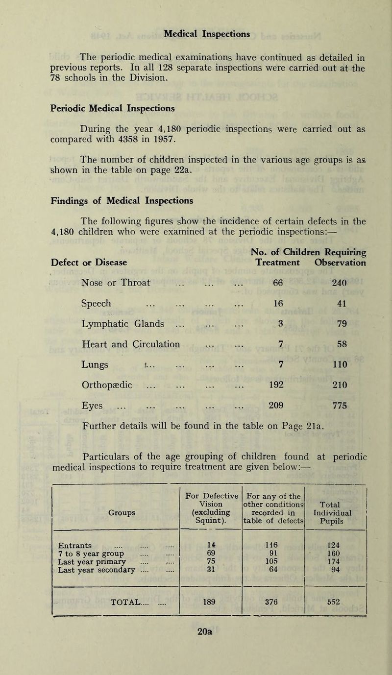 Medical Inspections The periodic medical examinations have continued as detailed in previous reports. In all 128 separate inspections were carried out at the 78 schools in the Division. Periodic Medical Inspections During the year 4,180 periodic inspections were carried out as compared with 4358 in 1957. The number of children inspected in the various age groups is as shown in the table on page 22a. Findings of Medical Inspections The following figures show the incidence of certain defects in the 4,180 children who were examined at the periodic inspections:— No. of Children Requiring Defect or Disease Treatment Observation Nose or Throat 66 240 Speech ... 16 41 Lymphatic Glands 3 79 Heart and Circulation 7 58 Lungs » 7 110 Orthopaedic 192 210 Eyes 209 775 Further details will be found in the table on Page 21a. Particulars of the age grouping of children found at periodic medical inspections to require treatment are given below:— Groups For Defective Vision (excluding Squint). For any of the other conditions recorded in table of defects Total Individual Pupils Entrants 14 116 124 7 to 8 year group 69 91 160 Last year primary 75 105 174 Last year secondary .... 31 64 94 TOTAL 189 376 552 20a