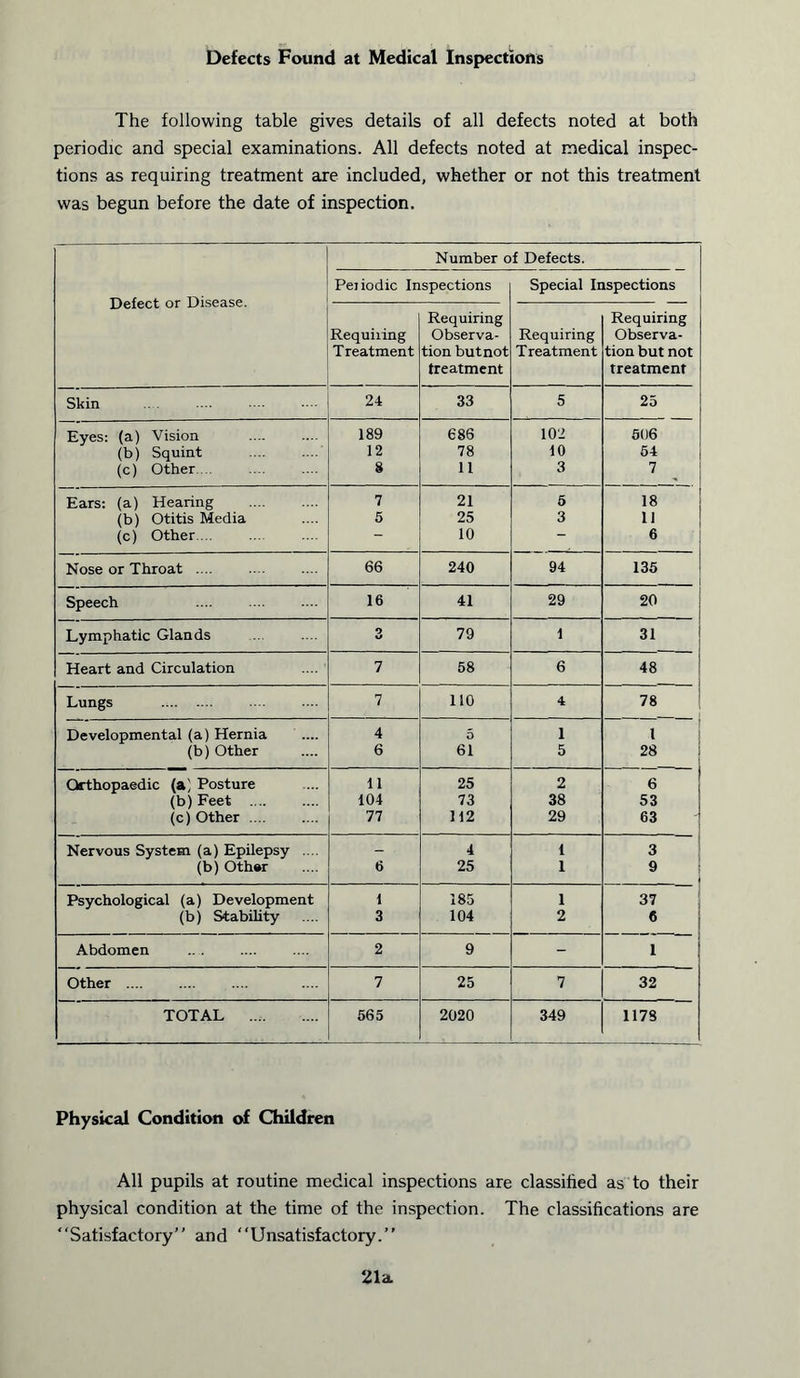 Defects Found at Medical Inspections The following table gives details of all defects noted at both periodic and special examinations. All defects noted at medical inspec- tions as requiring treatment are included, whether or not this treatment was begun before the date of inspection. Defect or Disease. Number of Defects. Pei iodic Inspections Special Inspections Requiting Treatment Requiring Observa- tion butnot treatment Requiring Treatment Requiring Observa- tion but not treatment Skin 24 33 5 25 Eyes: (a) Vision 189 686 102 506 (b) Squint 12 78 10 54 (c) Other 8 11 3 7 Ears: (a) Hearing 7 21 5 18 (b) Otitis Media 5 25 3 11 (c) Other ... W 10 6 Nose or Throat .... 66 240 94 135 1 Speech 16 41 29 20 Lymphatic Glands O 79 1 31 Heart and Circulation 7 58 6 48 Lungs 7 110 4 78 Developmental (a) Hernia 4 5 1 1 (b) Other 6 61 5 28 Orthopaedic (a; Posture 11 25 2 6 (b) Feet .... 104 73 38 53 (c) Other 77 112 29 63 Nervous System (a) Epilepsy .... - 4 1 3 (b) Other 6 25 1 9 Psychological (a) Development 1 185 1 37 (b) Stability 3 104 2 6 Abdomen 2 9 - 1 Other .... 7 25 7 32 TOTAL .... 565 2020 349 1178 Physical Condition of Children All pupils at routine medical inspections are classified as to their physical condition at the time of the inspection. The classifications are “Satisfactory” and “Unsatisfactory.” 21a