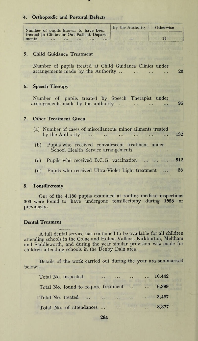 4. Orthopaedic and Postural Defects . Bv the Authority Otherwise Number of pupils known to have been — treated in Clinics or Out-Patient Depart - I ments ... — I 24 5. Child Guidance Treatment Number of pupils treated at Child Guidance Clinics under arrangements made by the Authority ... ... ... ... 20 6. Speech Therapy Number of pupils treated by Speech Therapist under arrangements made by the authority ... 96 7. Other Treatment Given (a) Number of cases of miscellaneous minor ailments treated by the Authority 132 (b) Pupils who received convalescent treatment under School Health Service arrangements — (c) Pupils who received B.C.G. vaccination 512 (d) Pupils who received Ultra-Violet Light treatment ... 38 8. Tonsillectomy Out of the 4,180 pupils examined at routine medical inspections 303 were found to have undergone tonsillectomy during 1958 or previously. Dental Treament A full dental service has continued to be available for all children attending schools in the Colne and Holme Valleys, Kirkburton, Meltham and Saddleworth, and during the year similar provision was made for ■children attending schools in the Denby Dale) area. Details of the work carried out during the year arei summarised below:— Total No. inspected ... 10,442 Total No. found to require treatment ... ... 6,399 Total No. treated ... 3,467 Total No. of attendances ... 8,377 26a