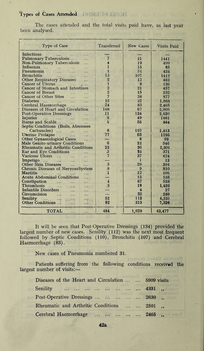 Types of Cases Attended -I 1,1. The cases attended and the total visits paid have, as last year been analysed. Type of Case T ransferred New Cases Visits Paid Infectious Pulmonary Tuberculosis .... 7 21 1441 Non-Pulmonary Tuberculosis .... 4 19 499 Influenza .... 1 15 85 Pneumonia 1 31 434 Bronchitis 13 107 1412 Other Respiratory Diseases 2 13 483 Cancer of Uterus .... 1 8 136 Cancer of Stomach and Intestines 2 21 457 Cancer of Breast 2 15 232 Cancer of Other Sites 7 38 877 Diabetes .... 12 32 1,865 Cerebral Haemorrhage .... 24 83 2,465 Diseases of Heart and Circulation 108 67 5,909 Post-Operative Dressings 11 134 2,630 Injuries 8 49 1461 Burns and Scalds ... 4 55 844 Septic Conditions (Boils, Abscesses Carbuncles) .... 8 110 1,413 Uterine Prolapse 77 63 1295 Other Gynaecological Cases — 8 99 Male Genito-urinary Conditions 6 22 546 Rheumatic and Arthritic Conditions 23 36 2,501 Ear and Eye Conditions 3 35 371 Varicose Ulcers .... 7 37 634 Impetigo .... .... — 1 13 Other Skin Diseases 3 29 394 Chronic Diseases of NervousSystem 8 9 810 Mastitis 1 12 106 Acute Abdominal Conditions — 13 158 Constipation 4 67 538 Thrombosis 3 18 1,426 Infantile Disorders — 4 27 Circumcision — 32 269 Senility t 52 112 4,331 Other Conditions .... 82 313 7,326 TOTAL 484 1,629 43,477 It will be seen that Post-Operative Dressings (134) provided the largest number of new cases. Senility (112) was the next most frequent followed by Septic Conditions (110), Bronchitis (107) and Cerebral Haemorrhage (83). New cases of Pneumonia numbered 31. Patients suffering from the following conditions received the largest number of visits:— Diseases of the Heart and Circulation ... ... 5909 visits Senility ... 4331 „ Post-Operative Dressings ... 2630 „ Rheumatic and Arthritic Conditions ... 2501 ,, Cerebral Haemorrhage ... 2465 „ 42a