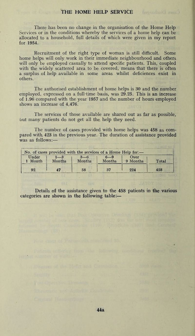 THE HOME HELP SERVICE There has been no change in the organisation of the Home Help Services or in the conditions whereby the services of a home help can be allocated to a household, full details of which were given in my report for 1954. Recruitment of the right type of woman is still difficult. Some home helps will only work in their immediate neighbourhood and others will only be employed casually to attend specific patients. This, coupled with the widely scattered area to be covered, means that there is often a surplus of help available in some areas whilst deficiences exist in others. The authorised establishment of home helps is 30 and the number employed, expressed on a full-time basis, was 29.25. This is an increase of 1.96 compared with the year 1957 and the number of hours employed shows an increase of 4,476. The services of those available are shared out as far as possible, but many patients do not get all the, help they need. The number of cases provided with home helps was 458 as com- pared with 423 in the previous year. The duration of assistance provided was as follows:— No. of cases provided with the services of a Home Help for:— Under 1 Month 1—3 Months 3—6 Months 6—9 Months Over 9 Months Total 92 47 58 37 224 458 Details of the assistance given to the 458 patients in the various categories are shown in the following table:— 44a