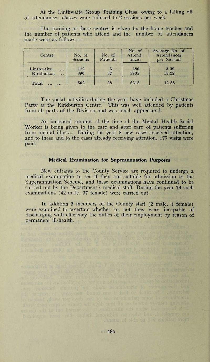 At the Linthwaite Group Training Class, owing to a falling off of attendances, classes were reduced to 2 sessions per week. The training at these centres is given by the home teacher and the number of patients who attend and the number of attendances made were as follows:— Centre No. of Sessions No. of Patients No. of Attend- ances Average No. of Attendances per Session Linthwaite 112 6 380 3.39 Kirkburton 390 37 5935 15.22 Total 502 38 6315 12.58 The social activities during the year have included a Christmas Party at the Kirkburton Centre. This was well attended by patients from all parts of the Division and was much appreciated. An increased amount of the time of the Mental Health Social Worker is being given to the care and after care of patients suffering from mental illness. During the year 8 new cases received attention, and to these and to the cases already receiving attention, 177 visits were paid. Medical Examination for Superannuation Purposes New entrants to the County Service are required to undergo a medical examination to see if they are suitable for admission to the Superannuation Scheme, and these examinations have continued to be carried out by the Department’s medical staff. During the year 79 such examinations (42 male, 37 female) were carried out. In addition 3 members of the County staff (2 male, 1 female) were examined to ascertain whether or not they were incapable of discharging with efficiency the duties of their employment by reason of permanent ill-health. 48a
