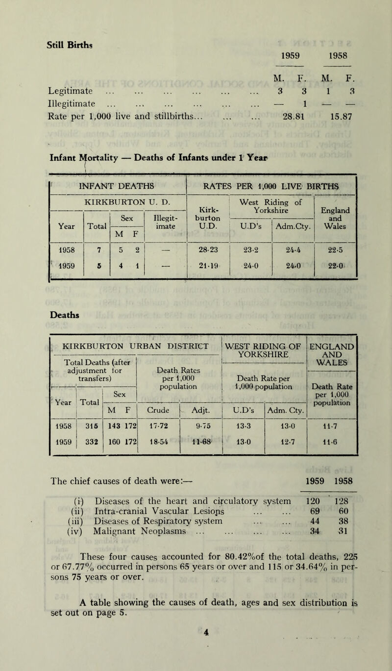 Still Births 1959 1958 Legitimate Illegitimate ... Rate per 1,000 live and stillbirths... M. F. M. F. 3 3 18 28.81 15.87 Infant Mortality — Deaths of Infants under 1 Year INFANT DEATHS RATES PER 1,000 LIVE BIRTHS KIRKBURTON U. D. West Riding of Kirk- Yorkshire England Sex Illegit- burton and Year Total imate U.D. U.D’s Adm.Cty. Wales M F 1958 7 5 2 — 28-23 23-2 24-4 22-5 1959 5 4 1 — 21-19 24-0 24-0 22-0 Deaths KIRKBURTON URBAN DISTRICT WEST RIDING OF VrTDIVQWTD IT ENGLAND AND WALES Total Deaths (after adjustment for transfers) Death Rates per 1,000 population Death Rate per 1,000 population Death Rate per 1,000 population Year Total Sex M F Crude Adjt. U.D’s Adm. Cty. 1958 316 143 172 17-72 9-75 13-3 13-0 11-7 1959 332 160 172 18-54 11-68 13-0 12-7 11-6 | The chief causes of death were:— 1959 1958 (i) Diseases of the heart and circulatory system 120 128 (ii) Intra-cranial Vascular Lesiojis 69 60 (iii) Diseases of Respiratory system 44 38 (iv) Malignant Neoplasms ... 34 31 These four causes accounted for 80.42%of the total deaths, 225 or 67.77% occurred in persons 65 years or over and 115 or 34.64% in per- sons 75 years or over. A table showing the causes of death, ages and sex distribution is set out on page 5.