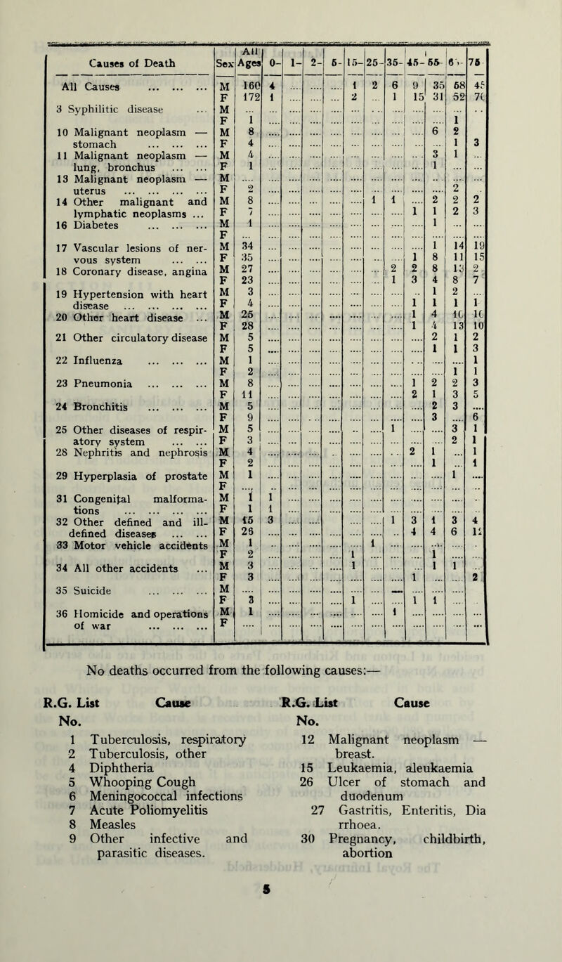 Causes of Death Sex All Ages 0- 1- 2- 6- 15- 25- 36- 45- 1 55 GV 75 All Causes M 160 4 1 2 6 9 35 68 45 F 172 1 2 1 15 31 52 7t 3 Syphilitic disease M F i 1 10 Malignant neoplasm — M 8 6 2 stomach F 4 1 3 11 Malignant neoplasm — M 4 3 1 lung, bronchus F 1 .... 1 13 Malignant neoplasm — M uterus F 1 l 2 14 Other malignant and M 8 i 2 2 2 lymphatic neoplasms ... F 7 .... 1 2 3 16 Diabetes M i 1 F 17 Vascular lesions of ner- M 34 1 14 19 vous system f 35 i 8 11 15 18 Coronary disease, angina M 27 2 2 8 13 8 2 . F 23 1 3 4 7 19 Hypertension with heart M 3 1 2 i disease F 4 I I 1 20 Other heart disease M 25 .... 1 4 It it F 28 1 4 13 to 21 Other circulatory disease M 5 2 1 2 F 5 1 1 3 22 Influenza M 1 1 F 2 1 1 23 Pneumonia M 8 1 2 2 3 F 11 2 1 3 5 24 Bronchitis M 5 2 3 F 9 3 6 25 Other diseases of respir- M 5 1 3 1 atory system F 3 1 1 2 1 28 Nephritis and nephrosis M F 4 2 2 1 1 29 Hyperplasia of prostate M 1 1 F .... 31 Congenital malforma- M 1 tions F 1 1 32 Other defined and ill- M 15 3 1 3 1 3 4 defined diseases F 28 4 4 6 11 33 Motor vehicle accidents M 1 1 F 2 1 1 34 All other accidents M 3 1 1 1 F 3 1 2 35 Suicide M — F 3 i 1 1 36 Homicide and operations M 1 .... i of war F ... No deaths occurred from the following causes:— R.G. List Cause No. 1 Tuberculosis, respiratory 2 Tuberculosis, other 4 Diphtheria 5 Whooping Cough 6 Meningococcal infections 7 Acute Poliomyelitis 8 Measles 9 Other infective and parasitic diseases. R.G. List Cause No. 12 Malignant neoplasm — breast. 15 Leukaemia, aleukaemia 26 Ulcer of stomach and duodenum 27 Gastritis, Enteritis, Dia rrhoea. 30 Pregnancy, childbirth, abortion