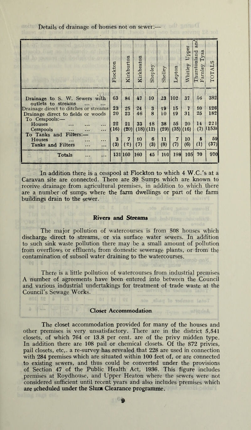 Details of drainage of houses not on sewer:— Flockton Kirkburton Kirkheaton Shepley j Shelley Lepton Whitley Upper | Thurstonland and | Farnley Tyas TOTALS 0 1 Drainage to S. W. Sewers with 63 84 47 10 23 102 37 16 382 outlets to streams Drainage direct to ditches or streams 23 25 24 3 19 15 7 10 126 Drainage direct to fields or woods 20 23 46 8 10 19 31 25 182 To Cesspools:— | Houses 22 21 33 18 38 55 20 14 221 Cesspools (16) (20) (18) (12) (29) (35) (16) (7) (153) To Tanks and Filters:— Houses 3 7 10 6 11 7 10 6 59 Tanks and Filters (3) (*) (7) (3) (8) (7) (6) (i) (37) Totals 131 160 160 45 10) i 198 105 70 970 In addition there is a cesspool at Flockton to which 4 W.C.’s at a Caravan site are connected. There are 39 Sumps which are known to receive drainage from agricultural premises, in addition to which there are a number of sumps where the farm dwellings or part of the farm buildings drain to the sewer. Rivers and Streams The major pollution of watercourses is from 508 houses which discharge direct to streams, or via surface water sewers. In addition to such sink waste pollution there may be a small amount of pollution from overflows or effluents from domestic sewerage plants, or from the contamination of subsoil water draining to the watercourses. There is a little pollution of watercourses from industrial premises A number of agreements have been entered into between the Council and various industrial undertakings for treatment of trade waste at the Council’s Sewage Works. Closet Accommodation The closet accommodation provided for many of the houses and other premises is very unsatisfactory. There are in the district 3,541 closets, of which 764 or 13.8 per cent, are of the privy midden type. In addition there are 108 pail or chemical closets. Of the 872 privies, pail closets, etc,, a re-survey has revealed that 228 are used in connection with 284 premises which are situated within 100 feet of, or are connected to existing sewers, and thus could be converted under the provisions of Section 47 of the Public Health Act, 1936. This figure includes premises at Roydhouse, and Upper Heaton where the sewers were not considered sufficient until recent years and also includes premises which are scheduled under the Slum Clearance programme.