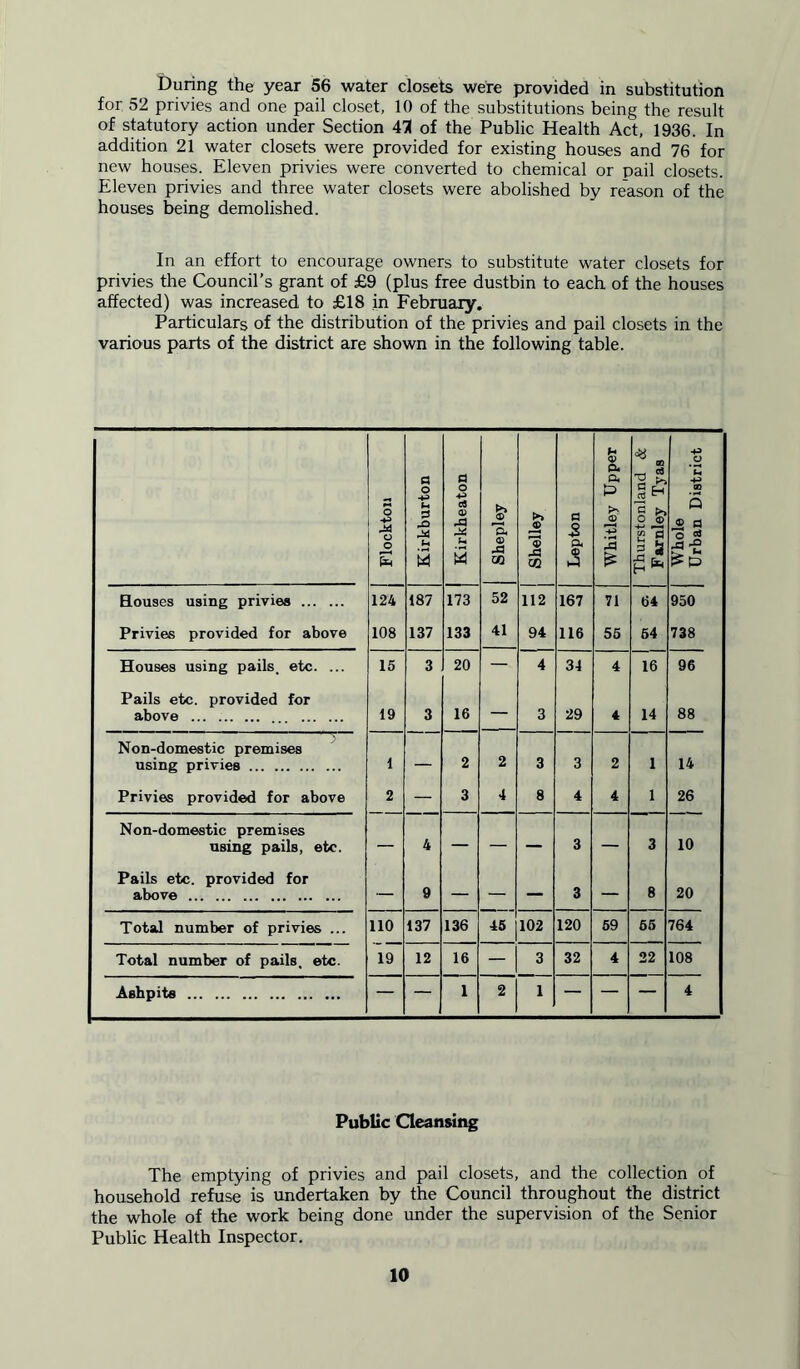 During the year 56 water closets were provided in substitution for 52 privies and one pail closet, 10 of the substitutions being the result of statutory action under Section of the Public Health Act, 1936. In addition 21 water closets were provided for existing houses and 76 for new houses. Eleven privies were converted to chemical or pail closets. Eleven privies and three water closets were abolished by reason of the houses being demolished. In an effort to encourage owners to substitute water closets for privies the Council’s grant of £9 (plus free dustbin to each of the houses affected) was increased to £18 in February. Particulars of the distribution of the privies and pail closets in the various parts of the district are shown in the following table. Flockton Kirkburton Kirkheaton Shepley Shelley Lepton Whitley Upper GO c3 .2 £ E £ 2 S Whole Urban District Houses using privies 124 187 173 52 112 167 71 64 950 Privies provided for above 108 137 133 41 94 116 55 54 738 ! Houses using pails, etc. ... 15 3 20 — 4 34 4 16 96 Pails etc. provided for above 19 3 16 — 3 29 4 14 88 Non-domestic premises using privies 1 — 2 2 3 3 2 1 14 Privies provided for above 2 — 3 4 8 4 4 1 26 Non-domestic premises using pails, etc. — 4 — — — 3 — 3 10 Pails etc. provided for above — 9 — — — 3 — 8 20 Total number of privies ... 110 137 136 45 102 120 59 65 764 Total number of pails, etc. 19 12 16 — 3 32 4 22 108 Ashpits — — 1 2 1 — — — 4 Public Cleansing The emptying of privies and pail closets, and the collection of household refuse is undertaken by the Council throughout the district the whole of the work being done under the supervision of the Senior Public Health Inspector.