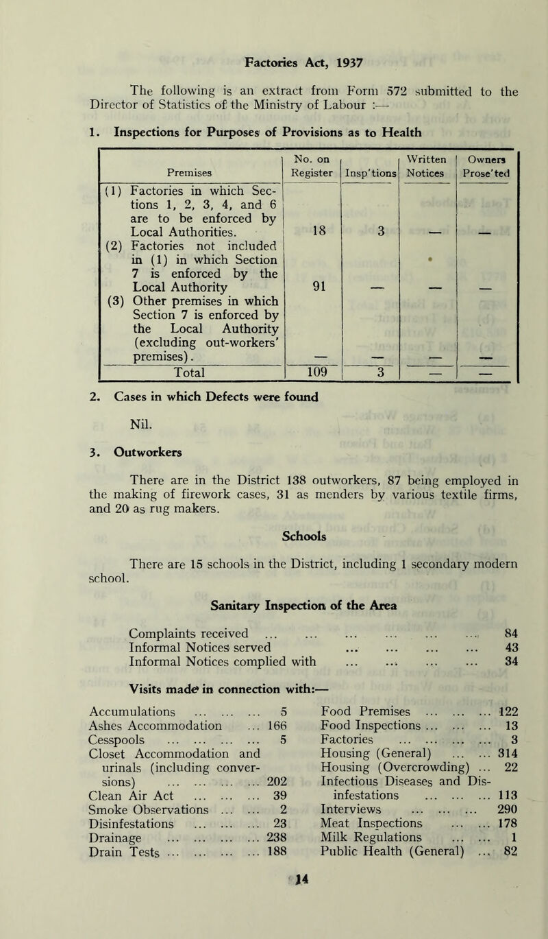 Factories Act, 1937 The following is an extract from Form 572 submitted to the Director of Statistics of the Ministry of Labour :—- 1. Inspections for Purposes of Provisions as to Health Premises No. on Register Insp'tions Written Notices Owners Prose'ted (1) Factories in which Sec- tions 1, 2, 3, 4, and 6 are to be enforced by Local Authorities. 18 3 (2) Factories not included in (1) in which Section 7 is enforced by the Local Authority 91 • (3) Other premises in which Section 7 is enforced by the Local Authority (excluding out-workers’ premises). Total 109 3 — — 2. Cases in which Defects were found Nil. 3. Outworkers There are in the District 138 outworkers, 87 being employed in the making of firework cases, 31 as menders by various textile firms, and 2b as rug makers. Schools There are 15 schools in the District, including 1 secondary modern school. Sanitary Inspection of the Area Complaints received 84 Informal Notices served ••• ... ... ... 43 Informal Notices complied with 34 Visits made* in connection with:- Accumulations 5 Food Premises 122 Ashes Accommodation 166 Food Inspections 13 Cesspools 5 Factories 3 Closet Accommodation and Housing (General) 314 urinals (including conver- Housing (Overcrowding) ... 22 sions) 202 Infectious Diseases and Dis- Clean Air Act 39 infestations 113 Smoke Observations 2 Interviews 290 Disinfestations 23 Meat Inspections 178 Drainage 238 Milk Regulations 1 Drain Tests 188 Public Health (General) ... 82
