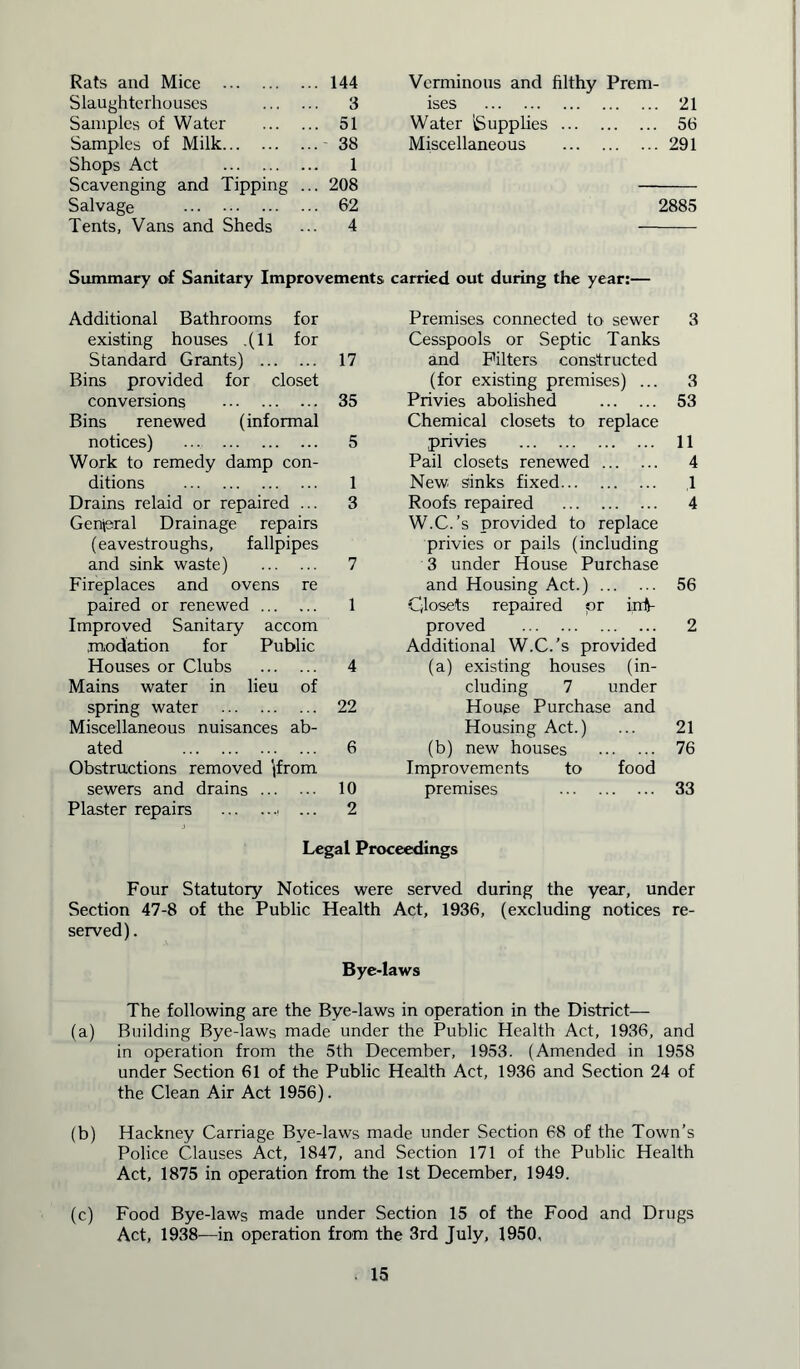 Rats and Mice ... 144 Slaughterhouses ... 3 Samples of Water ... 51 Samples of Milk ... 38 Shops Act 1 Scavenging and Tipping ... 208 Salvage ... 62 Tents, Vans and Sheds ... 4 Verminous and filthy Prem- ises 21 Water Supplies 56 Miscellaneous 291 2885 Summary of Sanitary Improvements carried out during the year:— Additional Bathrooms for Premises connected to sewer 3 existing houses .(11 for Cesspools or Septic Tanks Standard Grants) 17 and Filters constructed Bins provided for closet (for existing premises) ... 3 conversions 35 Privies abolished 53 Bins renewed (informal Chemical closets to replace notices) 5 privies 11 Work to remedy damp con- Pail closets renewed 4 ditions 1 New sinks fixed 1 Drains relaid or repaired ... 3 Roofs repaired W.C.’s provided to replace 4 General Drainage repairs (eavestroughs, fallpipes privies or pails (including and sink waste) 7 3 under House Purchase Fireplaces and ovens re and Housing Act.) 56 paired or renewed 1 Closets repaired or irrft- Improved Sanitary accom proved 2 modation for Public Additional W.C.’s provided Houses or Clubs 4 (a) existing houses (in- Mains water in lieu of cluding 7 under spring water 22 House Purchase and Miscellaneous nuisances ab- Housing Act.) 21 ated 6 (b) new houses 76 Obstructions removed '|from Improvements to food sewers and drains 10 premises 33 Plaster repairs ... 2 Legal Proceedings Four Statutory Notices were served during the year, under Section 47-8 of the Public Health Act, 1936, (excluding notices re- served) . Bye-laws The following are the Bye-laws in operation in the District— (a) Building Bye-laws made under the Public Health Act, 1936, and in operation from the 5th December, 1953. (Amended in 1958 under Section 61 of the Public Health Act, 1936 and Section 24 of the Clean Air Act 1956). (b) Hackney Carriage Bye-laws made under Section 68 of the Town’s Police Clauses Act, 1847, and Section 171 of the Public Health Act, 1875 in operation from the 1st December, 1949. (c) Food Bye-laws made under Section 15 of the Food and Drugs Act, 1938—in operation from the 3rd July, 1950,