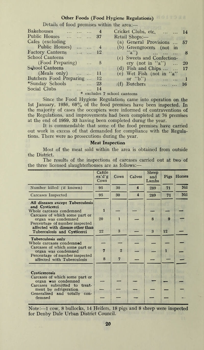 Other Foods (Food Hygiene Regulations) Details of food premises within the area:— Bakehouses 4 Cricket Clubs, etc. 14 Public Houses ... 37 Retail Shops:— Cafes (excluding (a) General Provisions ... 57 Public Houses) ... ... 4 (b) Greengrocers (not in “a”) Factory Canteens ..., ... 12 8 School Canteens (Food Preparing) ... 5 (c) Sweets and Confection- ery (not in “a”) 20 School Canteens (d) Fish and Chips 17 (Meals only) ... 11 (e) Wet Fish (not in “a Butchers Food Preparing ... 12 or “b”) 1 *Sunday Schools ... 23 i(f) Butchers 16 Social Clubs * ... 14 excludes 7 school canteens Since the Food Hygiene Regulations came into operation on the 1st January, 1956, 68% of the food premises have been inspected. In the majority of cases the occupiers were informed of contraventions of the Regulations, and improvements had been completed at 76 premises at the end of 1959, 33 having been completed durng the year. It is commendable that some of the food premises have carried out work in excess of that demanded for compliance with the Regula- tions. There were no prosecutions during the year. Meat Inspection Most of the meat sold within the area is obtained from outside the District. The results of the inspections of carcases carried out at two of the three licensed slaughterhouses are as follows:— Cattle ex’d’g Cows Cows Calves Sheep and Lambs Pigs Horses Number killed (if known) 95 30 4 289 71 Nil Carcases Inspected 95 30 4 289 71 Nil All diseases except Tuberculosis and Cysticerci Whole carcases condemned 1 Carcases of which some part or organ was condemned 20 1 8 9 — Percentage of number inspected affected with disease other than Tuberculosis and Cysticerci 22 3 3 12 — Tuberculosis only Whole carcases condemned Carcases of which some part or organ was condemned 7 2 1 Percentage of number inspected affected with Tuberculosis 8 7 — — — — Cysticercosis Carcases of which some part or organ was condemned Carcases submitted to treat- ment by refrigeration _ Generalised and totally con- demned — — — — -• Note:—1 cow, 8 bullocks, 14 Heifers, 18 pigs and 8 sheep were inspected for Denby Dale Urban District Council.