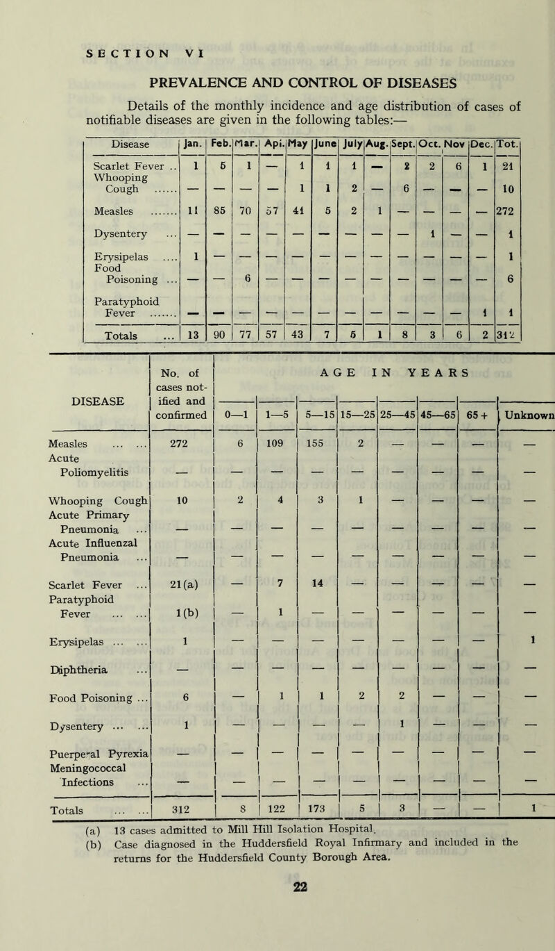 PREVALENCE AND CONTROL OF DISEASES Details of the monthly incidence and age distribution of cases of notifiable diseases are given in the following tables:— Disease Jan. Feb. Mar. Api. May June July Aug. Sept. Oct. Nov i Dec. Tot. Scarlet Fever .. 1 6 I — 1 1 1 2 2 6 1 21 Whooping Cough — — — — 1 1 2 — 6 — — — 10 Measles 11 85 70 57 41 5 2 1 — — — — 272 Dysentery — — — — — — — — — 1 — — 1 Erysipelas 1 1 Food Poisoning ... 6 6 Paratyphoid Fever 1 1 Totals 13 90 77 57 43 7 5 1 8 3 6 2 312 DISEASE No. of cases not- ified and confirmed A C i E I N Y EAR s 0—1 1—5 5—15 15—25 25—45 45—65 65 + Unknown Measles 272 6 109 155 2 — Acute Poliomyelitis — — — — — — — — — Whooping Cough 10 2 4 3 1 — — — — Acute Primary Pneumonia — — — — — — — Acute Influenzal Pneumonia — — — — — — — — — Scarlet Fever 21(a) — 7 14 — — — — — Paratyphoid Fever 1(b) — 1 — — — — — — Erysipelas 1 — — — — y- ] — — 1 Diiphtheria — — — — — — — — — Food Poisoning ... 6 — 1 1 2 2 — — — Dysentery 1 — — — — 1 — — — Puerpe'al Pyrexia — — — — — — §*: — — Meningococcal Infections — — | - 1 — — — — — Totals 312 8 1 | 122 173 5 3 — — 1 (a) 13 cases admitted to Mill Hill Isolation Hospital. (b) Case diagnosed in the Huddersfield Royal Infirmary and included in the returns for the Huddersfield County Borough Area.