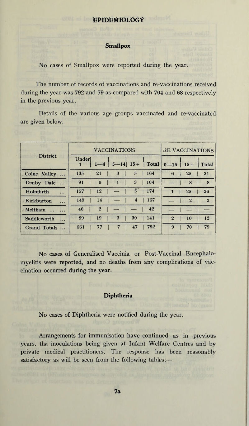 epidemiology Smallpox No cases of Smallpox were reported during the year. The number of records of vaccinations and re-vaccinations received during the year was 792 and 79 as compared with 704 and 68 respectively in the previous year. Details of the various age groups vaccinated and re-vaccinated are given below. District VACCINATIONS itE-VACCINATIONS Under| 1 1 1-4 5-14l 15 + \ Total 0—15 15 + Total Colne Valley ... 135 | 21 | 3 1 5 | 164 6 25 31 Denby Dale ... 91 | 9 I 1 1 3 | 104 - 8 8 Holmfirth 157 | 12 | - 1 5' | 174 1 1 25 26 Kirkburton 149 | 14 - 1 4 | 167 - 2 2 Meltham 40 | 2 I - I — | 42 — | — | — Saddleworth 89 | 19 | 3 1 30 | 141 2 10 12 Grand Totals ... 661 | 77 7 1 47 | 792 9 70 79 No cases of Generalised Vaccinia or Post-Vaccinal Encephalo- myelitis were reported, and no deaths from any complications of vac- cination occurred during the year. Diphtheria No cases of Diphtheria were notified during the year. Arrangements for immunisation have continued as in previous years, the inoculations being given at Infant Welfare Centres and by private medical practitioners. The response has been reasonably satisfactory as will be seen from the following tables:— 7a