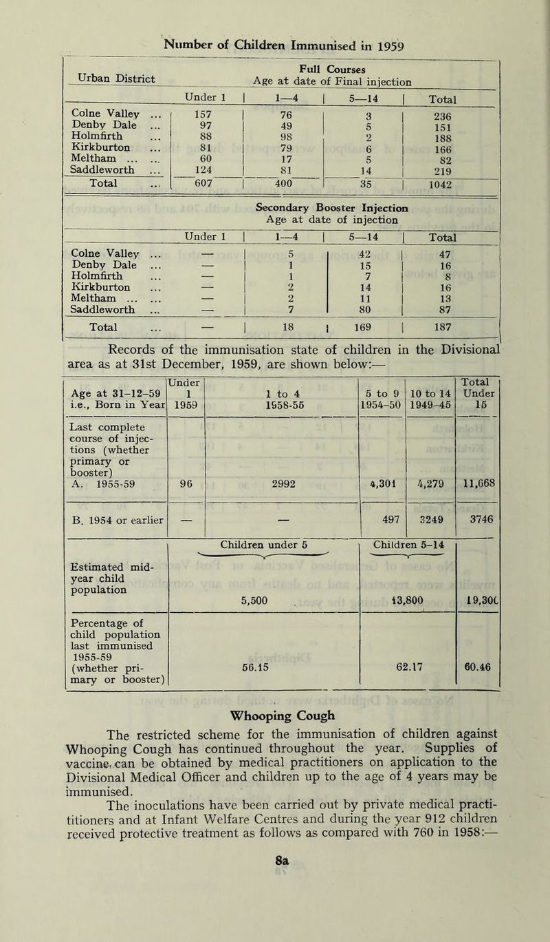 Number of Children Immunised in 1959 Urban District Full Courses Age at date of Final injection Under 1 | 1-4 | 5—14 Total Colne Valley ... 157 | 76 3 I 236 Denby Dale 97 49 5 151 Holmfirth 88 98 2 188 Kirkburton 81 79 6 166 Meltham ... 60 17 5 82 Saddleworth 124 81 14 219 Total 607 | 400 35 | 1042 Secondary Booster Injection Age at date of injection Under 1 | 1—4 I 5—14 Total Colne Valley ... — 5 42 | 47 Denby Dale — 1 15 [ 16 Holmfirth — 1 7 j 8 Kirkburton — 2 14 16 Meltham — 2 11 13 Saddleworth — 7 80 | 87 Total - 1 18 1 169 | 187 Records of the immunisation state of children in the Divisional area as at 31st December, 1959, are shown below:— Age at 31-12-59 i.e.. Born in Year Under 1 1959 1 to 4 1958-55 5 to 9 1954-50 10 to 14 1949-45 Total Under 15 Last complete course of injec- tions (whether primary or booster) A. 1955-59 96 2992 4,301 4,279 11,068 B. 1954 or earlier — — 497 3249 3746 Estimated mid- year child population Children under 5 Children 5-14 19,30t 5,500 13,800 Percentage of child population last immunised 1955-59 (whether pri- mary or booster) 56.15 62.17 60.46 Whooping Cough The restricted scheme for the immunisation of children against Whooping Cough has continued throughout the year. Supplies of vaccine, can be obtained by medical practitioners on application to the Divisional Medical Officer and children up to the age of 4 years may be immunised. The inoculations have been carried out by private medical practi- tioners and at Infant Welfare Centres and during the year 912 children received protective treatment as follows as compared with 760 in 1958:— 8a