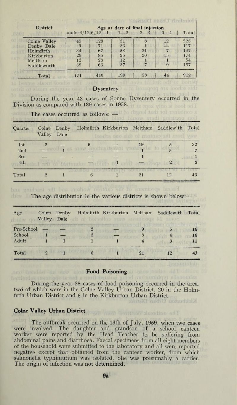 under6 /1216 /12—-1 | 1—2 | 2—3 | 3—4 Total Colne Valley 49 | 123 31 8 12 223 Denby Dale 9 1 71 36 1 — 117 Holmfirth 34 67 58 21 7 187 Kirkburton 29 | 85 25 20 15 174 Meltham 12 28 12 1 1 54 Saddleworth 38 | 66 37 7 9 157 Total 171 | 440 199 58 44 912 Dysentery During the year 43 cases of Sonne Dysentery occurred in the Division as compared with 189 cases in 1958. The cases occurred as follows: — Quarter Colne Valley Denby Dale Holmfirth Kirkburton Meltham Saddlew’th Total 1st 2 — 6 — 19 5 32 2nd — 1 — — 1 5 7 3rd — — — — 1 — 1 4 th — — — 1 — 2 3 Total 2 1 6 1 21 12 43 The age distribution in the various districts is shown below:- Age Colne Denby Holmfirth Kirkburton Meltham Saddlew’th Total Valley Dale Pre-School — — 2 — 9 5 16 School 1 — 3 — 8 4 16 Adult 1 1 1 1 4 3 11 Total 2 1 6 1 21 12 43 Food Poisoning During the year 28 cases of food poisoning occurred in the area, twd of which were in the Colne Valley Urban District, 20 in the Holm- firth Urban District and 6 in the Kirkburton Urban District. Colne Valley Urban District The outbreak occurred on the 13th of July, 1959, when two cases were involved. The daughter and grandson of a school canteen worker were reported by the Head Teacher to be suffering from abdominal pains and diarrhoea. Faecal specimens from all eight members of the household were submitted to the laboratory and all were reported negative except that obtained from the canteen worker, from which salmonella typhimurium was isolated. She was presumably a carrier. The origin of infection was not determined. 9a