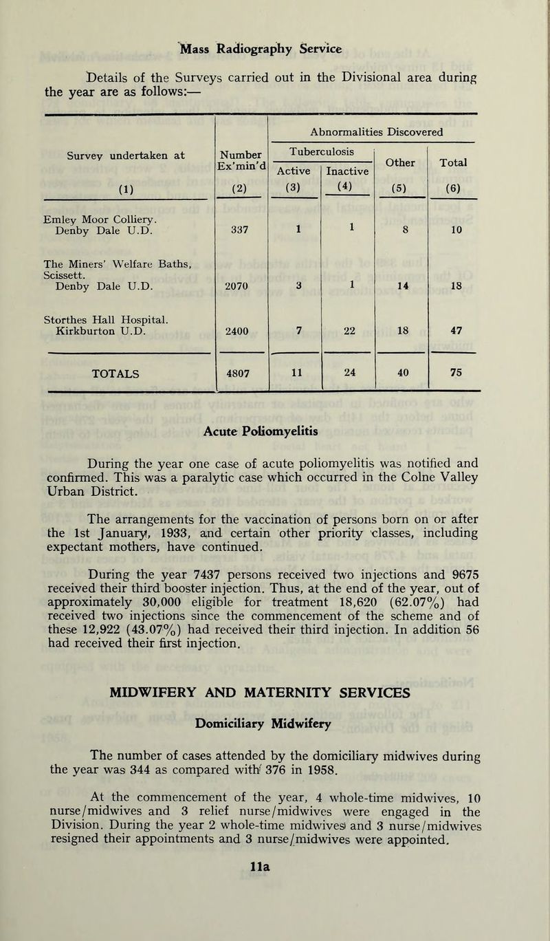 Mass Radiography Service Details of the Surveys carried out in the Divisional area during the year are as follows:— Abnormalities Discovered Survey undertaken at Number Tuberculosis Other (5) Total (6) (1) Ex’min’d (2) Active (3) Inactive (4) Emley Moor Colliery. Denby Dale U.D. 337 1 1 8 10 The Miners’ Welfare Baths, Scissett. Denby Dale U.D. 2070 3 1 14 18 Storthes Hall Hospital. Kirkburton U.D. 2400 7 22 18 47 TOTALS 4807 11 24 40 75 Acute Poliomyelitis During the year one case of acute poliomyelitis was notified and confirmed. This was a paralytic case which occurred in the Colne Valley Urban District. The arrangements for the vaccination of persons born on or after the 1st January, 1933, and certain other priority classes, including expectant mothers, have continued. During the year 7437 persons received two injections and 9675 received their third booster injection. Thus, at the end of the year, out of approximately 30,000 eligible for treatment 18,620 (62.07%) had received two injections since the commencement of the scheme and of these 12,922 (43.07%) had received their third injection. In addition 56 had received their first injection. MIDWIFERY AND MATERNITY SERVICES Domiciliary Midwifery The number of cases attended by the domiciliary midwives during the year was 344 as compared with' 376 in 1958. At the commencement of the year, 4 whole-time midwives, 10 nurse/midwives and 3 relief nurse/midwives were engaged in the Division. During the year 2 whole-time midwivesi and 3 nurse/midwives resigned their appointments and 3 nurse/midwives were appointed. 11a