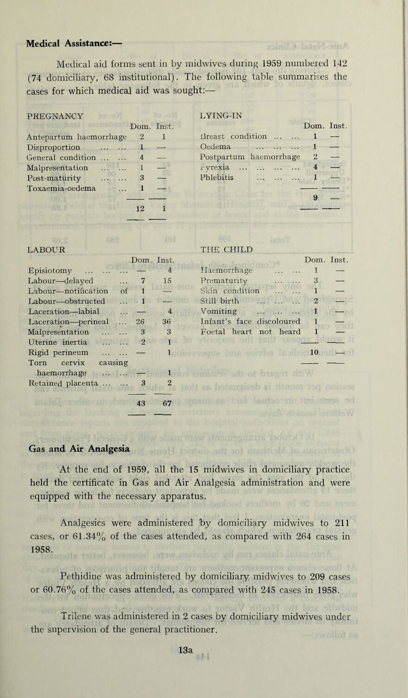 Medical Assistance:— Medical aid forms sent in by midwives during 1959 numbered 142 (74 domiciliary, 68 institutional). The following table summarises the cases for which medical aid was sou PREGNANCY Dom. Inst. ght:— LYING-IN Dom. Inst Antepartum haemorrhage 2 1 Breast condition 1 — Disproportion l — Oedema 1 — General condition 4 — Postpartum haemorrhage 2 — Malpresentation 1 —' Pyrexia 4 — Post-maturity 3 — Phlebitis ... 1 — Toxaemia-oedema 1 — 9 12 1 LABOUR Dom. Inst. THE CHILD Dom Inst Episiotomy — 4 Haemorrhage 1 — Labour—delayed 7 15 Prematurity 3 —* Labour—notification of 1 — Skin condition 1 — Labour—obstructed 1 — Still birth 2 — Laceration—labial — 4 Vomiting 1 — Laceration—perineal 26 36 Infant’s face discoloured 1 — Malpresentation 3 3 Foetal heart not heard 1 — Uterine inertia Rigid perineum Torn cervix causing haemorrhage Retained placenta 2 3 43 1 1 1 2 67 10 — Gas and Air Analgesia At the end of 1959, all the 15 midwives in domiciliary practice held the certificate in Gas and Air Analgesia administration and were equipped with the necessary apparatus. Analgesics were administered by domiciliary midwives to 211 cases, or 61.34% of the cases attended, as compared with 264 cases in 1958. Pethidine was administered by domiciliary midwives to 209 cases or 60.76% of the cases attended, as compared with 245 cases in 1958. Trilene was administered in 2 cases by domiciliary midwives under the supervision of the general practitioner. 13a