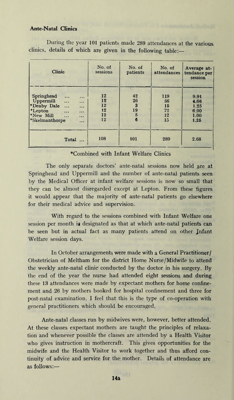 Ante-Natal Clinics During the year 101 patients made 289 attendances at the various clinics, details of which are given in the following table:— Clinic No. of sessions No. of patients No. of attendances Average at- tendance per session Springhead 12 42 119 9.91 Uppermill 12 26 56 4.66 *Denby Dale ... 12 3 15 1.25 * Lepton 12 19 72 6.00 *New Mill 12 5 12 1.00 * Skelmanthorpe 12 6 15 1.25 Total ... 108 101 289 2.68 *Combined with Infant Welfare Clinics The only separate doctors’ ante-natal sessions now held are at Springhead and Uppermill and the number of ante-natal patients seen by the Medical Officer at infant welfare sessions is now so small that they can be almost disregarded except at Lepton. From these figures it would appear that the majority of ante-natal patients go elsewhere for their medical advice and supervision. With regard to the sessions combined with Infant Welfare one session per month is designated as that at which ante-natal patients can be seen but in actual fact as many patients attend on other Jnfant Welfare session days. In October arrangements were made with a General Practitioner/ Obstetrician of Meltham for the district Home Nurse/Midwife to attend the weekly ante-natal clinic1 conducted by the doctor in his surgery. By the end of the year the nurse had attended eight sessions and during these 13 attendances were made by expectant mothers for home confine- ment and 26 by mothers booked for hospital confinement and three for post-natal examination. I feel that this is the type of co-operation with general practitioners which should be encouraged. Ante-natal classes run by midwives were, however, better attended. At these classes expectant mothers are taught the principles of relaxa- tion and whenever possible the classes are attended by a Health Visitor who gives instruction in mothercraft. This gives opportunities for the midwife and the Health Visitor to work together and thus afford con- tinuity of advice and service for the; mother. Details of attendance are as follows:— 14a