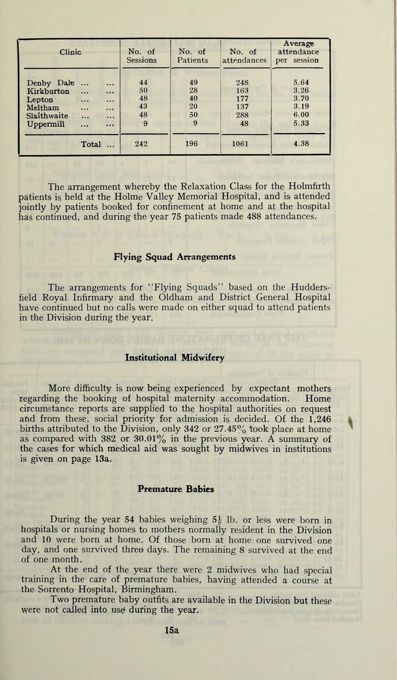 Clinic No. of Sessions No. of Patients No. of attendances Average attendance per session Denby Dale ... 44 49 248 5.64 Kirkburton 50 28 163 3.26 Lepton 48 40 177 3.70 Meltham 43 20 137 3.19 Slaith waite 48 50 288 6.00 Uppermill 9 9 48 5.33 Total ... 242 196 1061 4.38 The arrangement whereby the Relaxation Class for the Holmfirth patients is held at the Holme Valley Memorial Hospital, and is attended jointly by patients booked for confinement at home and at the hospital has continued, and during the year 75 patients made 488 attendances. Flying Squad Arrangements The arrangements for “Flying Squads’’ based on the Hudders- field Royal Infirmary and the Oldham and District General Hospital have continued but no calls werei made on either squad to attend patients in the Division during the year. Institutional Midwifery More difficulty is now being experienced by expectant mothers regarding the booking of hospital maternity accommodation. Home circumstance reports are supplied to the hospital authorities on request atid from these, social priority for admission is decided. Of the 1,246 births attributed to the Division, only 342 or 27.45% took place at home as compared with 382 or 30.01% in the previous year. A summary of the cases for which medical aid was sought by midwives in institutions is given on page 13a. Premature Babies During the year 54 babies weighing 5:J: lb. or less were born in hospitals or nursing homes to mothers normally resident in the Division and 10 were born at home. Of those born at home one survived one day, and one survived three days. The remaining 8 survived at the end of one month. At the end of the year there were 2 midwives who had special training in the care of premature babies, having attended a course at the Sorrento Hospital, Birmingham. Two premature baby outfits are available in the Division but these were not called into use? during the year. 15a