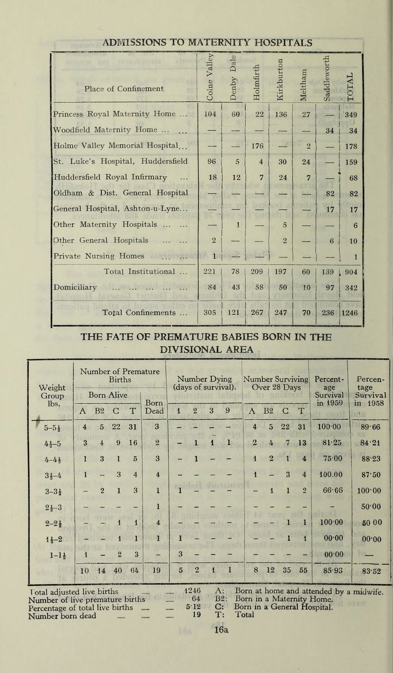 ADMISSIONS TO MATERNITY HOSPITALS Place of Confinement Colne Valley Denby Dale j i Holmfirth Kirkburton j Meltham Saddleworth TOTAL Princess Royal Maternity Home ... 104 60 22 136 27 — 1 | 349 Woodfield Maternity Home ... — — — — — 34 .1 I 34 Holme Valley Memorial Hospital... — — 176 — 2 — i | 178 St. Luke’s Hospital, Huddersfield 96 5 4 30 24 — 1 .j 159 Huddersfield Royal Infirmary 18 12 7 24 7 — i j 68 Oldham & Dist. General Hospital — — — — — 82 | 82 General Hospital, Ashton-u-Lyne... — _ — — —; — 17 '1 1 17 Other Maternity Hospitals — 1 — 5 — — 1 1 6 Other General Hospitals 2 — — 2 6 ■\ ,| 10 Private Nursing Homes 1 — — — - 1 1 1 Total Institutional ... 221 78 209 197 60 139 1 904 Domiciliary 84 43 5S 50 10 97 i j 342 | Total Confinements ... 305 121 267 247 70 236 -i 11246 ■1 THE FATE OF PREMATURE BABIES BORN IN THE DIVISIONAL AREA Weight Group lbs. Number of Premature Births Number Dying (davs of survival). ' Number Surviving' Over 28 Days i Percent- age Survival in 1959 Percen- tage Survival in 1958 Born Alive Born Dead A B2 c T 1 2 3 9 A B2 C T 5-5 J 4 5 22 31 3 - - - 4 5 22 31 100 00 89 66 44-5 3 4 9 16 2 - 1 1 1 2 4 7 13 81-25 84-21 4-44 1 3 1 5 3 - 1 - ■*- 4 2 1 4 75 00 88-23 34-4 1 - 3 4 4 - - - - 1 3 4 100.00 87-50 3-34 ' - 2 1 3 1 1 - - - 1 1 2 66-66 100 00 24-3 - - - - 1 - - - - - - - - 50-00 2-24 - - 1 1 4 - - - - - - 1 i 10000 60 00 14-2 - - 1 1 1 1 - - - - 1 i oo-oo oo-oo 1-14 1 - 2 3 - 3 - - - I - - - 00 00 — 10 14 40 64 19 5 2 1 1 8 12 35 55 85-93 83-52 1 otal adjusted live births 1246 A: Born at home and attended by a midwife. Number of live premature births 64 B2: Born in a Maternity Home. Percentage of total live births — 512 G: Born in a General Hospital. Number born dead - 19 T: Total 16a