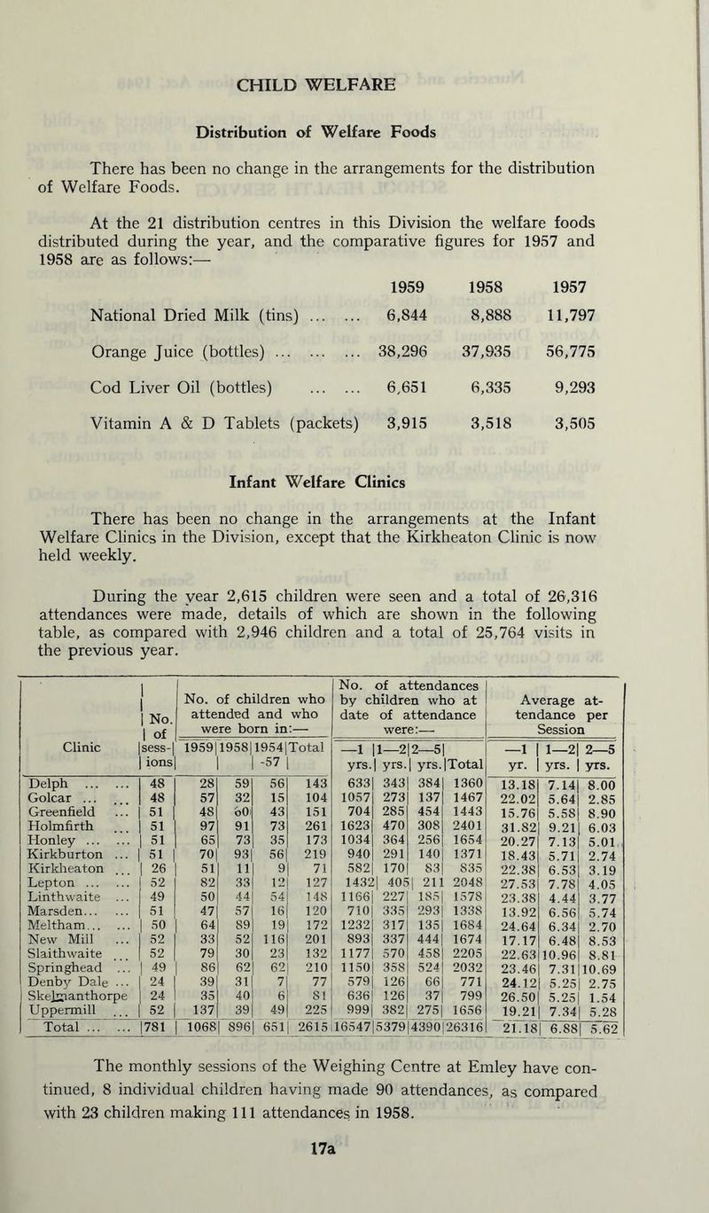 CHILD WELFARE Distribution of Welfare Foods There has been no change in the arrangements for the distribution of Welfare Foods. At the 21 distribution centres in this Division the welfare foods distributed during the year, and the comparative figures for 1957 and 1958 are as follows:— 1959 1958 1957 National Dried Milk (tins) 6,844 8,888 11,797 Orange Juice (bottles) 38,296 37,935 56,775 Cod Liver Oil (bottles) 6,651 6,335 9,293 Vitamin A & D Tablets (packets) 3,915 3,518 3,505 Infant Welfare Clinics There has been no change in the arrangements at the Infant Welfare Clinics in the Division, except that the Kirkheaton Clinic is now held weekly. During the year 2,615 children were seen and a total of 26,316 attendances were made, details of which are shown in the following table, as compared with 2,946 children and a total of 25,764 visits in the previous year. 1 | No. 1 of No. of children who attended and who were born in:— iNo. of attendances by children who at date of attendance were:— Average at- tendance per Session Clinic sess-| 1959| 1958| 1954|Total —1 |1—2|2—5| -1 1—2| 2—5 ions -57 yrs.| yrs. | yrs. |Total yr. yrs. yrs. Delph 48 28 59 56 143 633| 343 384 1360 13.18 7.14 8.00 Golcar ... 48 57 32 15 104 1057j 273 137 1467 22.02 5.64 2.85 Greenfield 51 48 bOi 43 151 704| 285 454 1443 15.76 5.58 8.90 Holmfirth 51 97 91 73 261 1623| 470 308 2401 31.82 9.21 6.03 Honley 51 65 73 35 173 10341 364 256 1654 20.27 7.13 5.01 Kirkburton ... 51 70 93 56 219 940 291 140 1371 18.43 5.71 2.74 Kirkheaton 26 51 11 9 71 582 170 S3 835 22.38 6.53 3.19 Lepton 52 82 33 12 127 1432| 4051 211 2048 27.53 7.78 4.05 Linthwaite ... 49 50 44 54 148 1166| 227 185 1578 23.38 4.44 3.77 Marsden 51 47 57 16 120 7101 335 293 1338 13.92 6.56 5.74 Meltham 50 64 89 19 172 1232| 317 135 1684 24.64 6.34 2.70 New Mill 52 33 52 116 201 893 337 444 1674 17.17 6.48 8.53 Slaithwaite 52 79 30 23 132 1177j 570 458 2205 22.63 10.96 8.81 Springhead ... 49 86 62 62 210 1150| 358 524 2032 23.46 7.31 10.69 Denby Dale 24 39 31 7 77 579| 126 66 771 24.12 5.25 2.75 Skelsianthorpe 24 35 40 6 81 636[ 126 37 799 26.50 5.25 1.54 Uppermill 52 137 39 49 225 999| 382 275 1656 19.21 7.34 5.28 Total 781 1068 896 651 2615 16547|5379|4390 26316 21.18 6.88 5.62 The monthly sessions of the Weighing Centre at Emley have con- tinued, 8 individual children having made 90 attendances, as compared with 23 children making 111 attendances in 1958. 17a