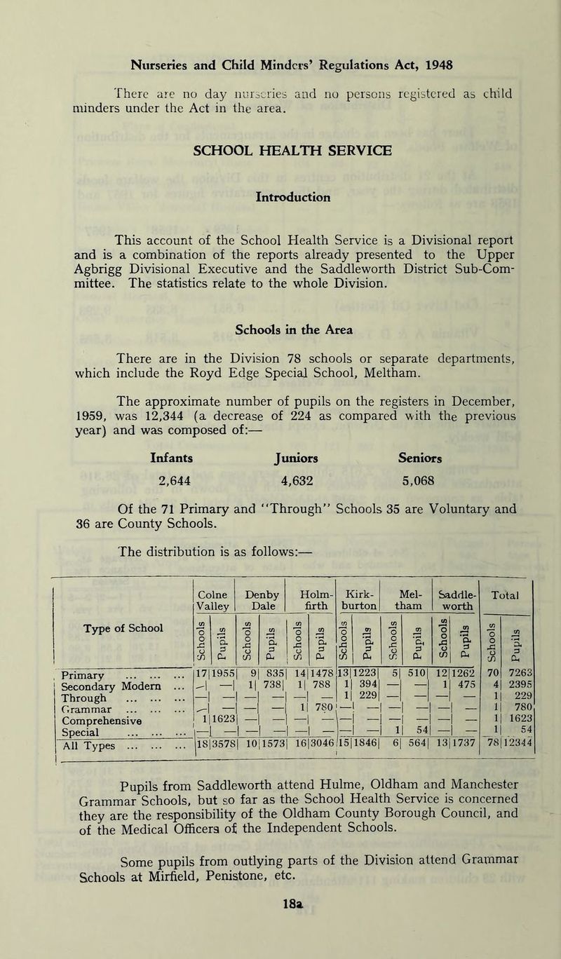 Nurseries and Child Minders’ Regulations Act, 1948 There are no day nurseries and no persons registered as child minders under the Act in the area. SCHOOL HEALTH SERVICE Introduction This account of the School Health Service is a Divisional report and is a combination of the reports already presented to the Upper Agbrigg Divisional Executive and the Saddleworth District Sub-Com- mittee. The statistics relate to the whole Division. Schools in the Area There are in the Division 78 schools or separate departments, which include the Royd Edge Special School, Meltham. The approximate number of pupils on the registers in December, 1959, was 12,344 (a decrease of 224 as compared with the previous year) and was composed of:— Infants Juniors Seniors 2,644 4,632 5,068 Of the 71 Primary and “Through” Schools 35 are Voluntary and 36 are County Schools. The distribution is as follows:— Type of School Colne Valley Denby Dale Holm- firth Kirk- burton Mel- tham Saddle- worth Total Schools 1 Pupils Schools Pupils Schools 1 Pupils | Schools Pupils Schools Pupils Schools Pupils Schools cn 'S, 3 Cm Primary 1711955 1 9 835 14 1478 13112231 5| 5101 1211262 70 7263 Secondary Modern -1 — 1| 7381 1| 788 1 394 —1 1 475 4 2395 Through -1 — - — — 1 2291 1 — — 1 229 Grammar -1 — — 1 780 — — — —1 1 - 1 780 Comprehensive 1 1623 1 - - - — - —1 1 - 1 1623 Special —1 - 1 — — — — — — 1 54 1 — 1 54 All Types 1 18|3578| lOj 1573 16|3046 15118461 6| 5641 13 j 1737 78 12344 Pupils from Saddleworth attend Hulme, Oldham and Manchester Grammar Schools, but so far as the School Health Service is concerned they are the responsibility of the Oldham County Borough Council, and of the Medical Officers of the Independent Schools. Some pupils from outlying parts of the Division attend Grammar Schools at Mirfield, Penistone, etc. 18a