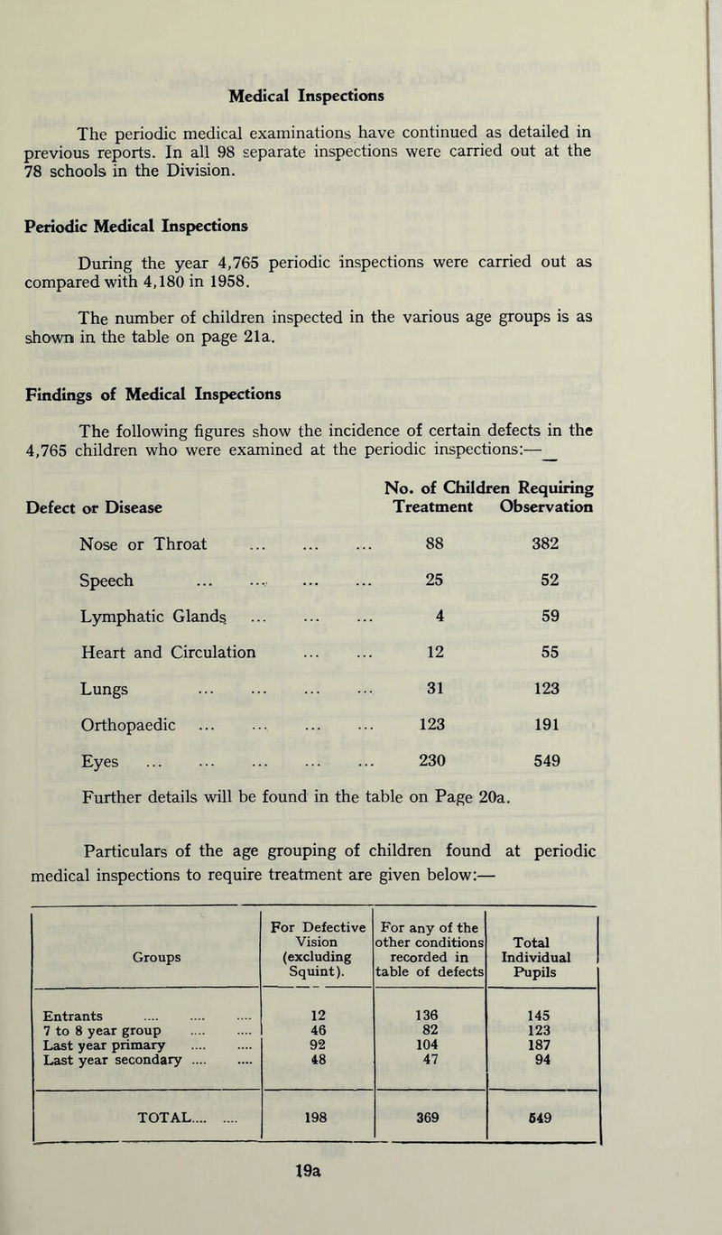 Medical Inspections The periodic medical examinations have continued as detailed in previous reports. In all 98 separate inspections were carried out at the 78 schools in the Division. Periodic Medical Inspections During the year 4,765 periodic inspections were carried out as compared with 4,180 in 1958. The number of children inspected in the various age groups is as shown in the table on page 21a. Findings of Medical Inspections The following figures show the incidence of certain defects in the 4,765 children who were examined at the periodic inspections:— No. of Children Requiring Defect or Disease Treatment Observation Nose or Throat 88 382 Speech 25 52 Lymphatic Glands 4 59 Heart and Circulation 12 55 Lungs ... 31 123 Orthopaedic 123 191 Eyes 230 549 Further details will be found in the table on Page 20a. Particulars of the age grouping of children found at periodic medical inspections to require treatment are given below:— Groups For Defective Vision (excluding Squint). For any of the other conditions recorded in table of defects Total Individual Pupils Entrants 12 136 145 7 to 8 year group 46 82 123 Last year primary 92 104 187 Last year secondary .... 48 47 94 TOTAL 198 369 649 19a