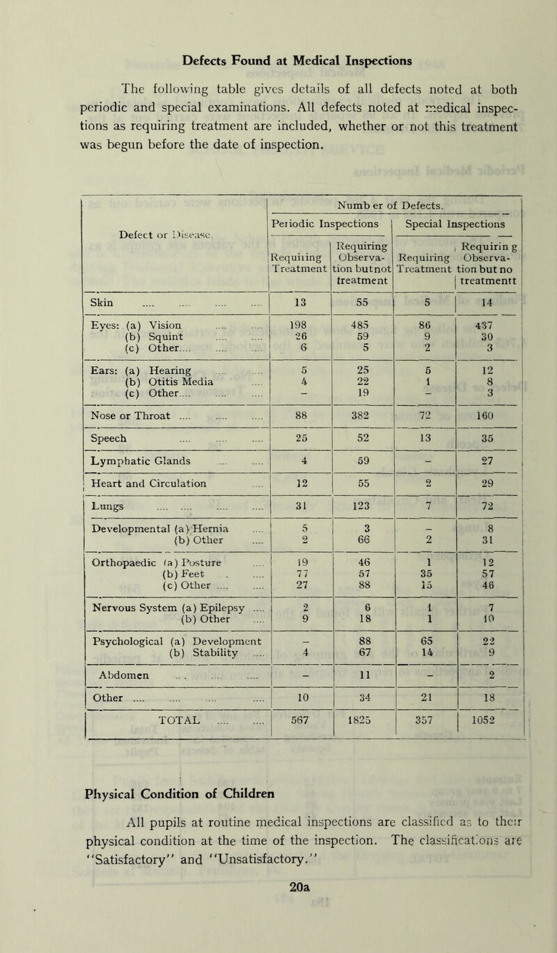 Defects Found at Medical Inspections The following table gives details of all defects noted at both periodic and special examinations. All defects noted at medical inspec- tions as requiring treatment are included, whether or not this treatment was begun before the date of inspection. Detect or Disease. Numb er of Defects. Pei iodic Inspections Special Inspections Requiting Treatment Requiring Observa- tion butnot treatment : Requirin g Requiring Observa- Treatment tionbutno j treatmentt Skin 13 55 5 14 Eyes: (a) Vision 198 485 86 437 (b) Squint 26 59 9 30 (c) Other... 6 5 2 3 Ears: (a) Hearing 5 25 5 12 (b) Otitis Media 4 22 1 8 (c) Other - 19 - 3 Nose or Throat .... 88 382 72 160 Speech 25 52 13 35 Lymphatic Glands 4 59 - 27 | j Heart and Circulation 12 55 2 29 Lungs 31 123 7 72 Developmental (a) Hernia 5 3 — 8 (b) Other 2 66 2 31 Orthopaedic (a) Posture 19 46 1 12 (b) Feet- 77 57 35 57 (c) Other .... 27 88 15 46 Nervous System (a) Epilepsy .... 2 6 i 7 (b) Other 9 18 i 10 Psychological (a) Development 88 65 22 (b) Stability 4 1 67 14 9 Abdomen - | 11 - 2 Other .... 10 34 21 18 TOTAL 567 1825 357 1052 Physical Condition of Children All pupils at routine medical inspections are classified as to then physical condition at the time of the inspection. The classifications are “Satisfactory” and “Unsatisfactory.” 20a