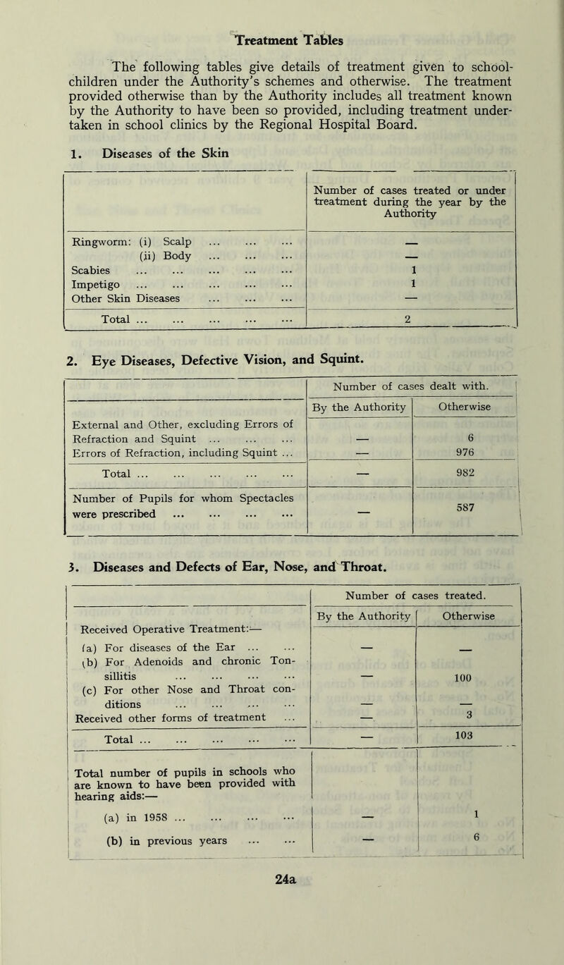 Treatment Tables The following tables give details of treatment given to school- children under the Authority's schemes and otherwise. The treatment provided otherwise than by the Authority includes all treatment known by the Authority to have been so provided, including treatment under- taken in school clinics by the Regional Hospital Board. 1. Diseases of the Skin Number of cases treated or under treatment during the year by the Authority Ringworm: (i) Scalp — (ji) Body — Scabies 1 Impetigo 1 Other Skin Diseases — Total ... 2 2. Eye Diseases, Defective Vision, and Squint. Number of cases dealt with. By the Authority Otherwise External and Other, excluding Errors of Refraction and Squint ... — 6 Errors of Refraction, including Squint ... — 976 Total ... — 982 Number of Pupils for whom Spectacles 587 were prescribed “ 3. Diseases and Defects of Ear, Nose, and Throat. Number of cases treated. By the Authority Otherwise Received Operative Treatments— fa) For diseases of the Ear ... — - i i,b) For Adenoids and chronic Ton- sillitis — 100 (c) For other Nose and Throat con- ditions — — Received other forms of treatment — 3 Total ... — 103 | Total number of pupils in schools who are known to have been provided with hearing aids:— (a) in 1958 ... — 1 (b) in previous years — 6 24a