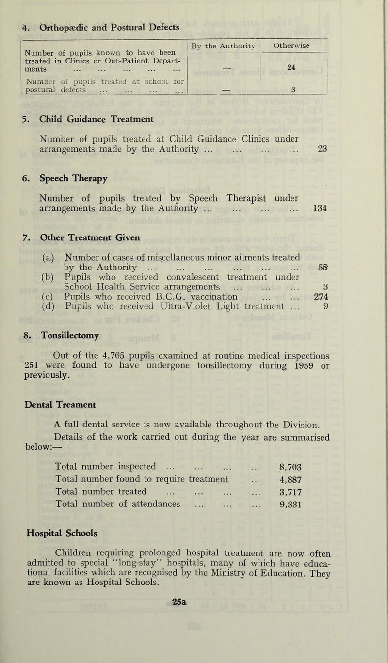 4. Orthopaedic and Postural Defects Number of pupils known to have been Bv the Authority Otherwise 24 treated in Clinics or Out-Patient Depart- ments Number of pupils treated at school for postural defects 3 5. Child Guidance Treatment Number of pupils treated at Child Guidance Clinics under arrangements made by the Authority ... ... ... ... 23 6. Speech Therapy Number of pupils treated by Speech Therapist under arrangements made by the Authority ... ... ... ... 134 7. Other Treatment Given (a) Number of cases of miscellaneous minor ailments treated by the Authority .. ... ... ... ... ... 55' (b) Pupils who received convalescent treatment under School Health Service arrangements ... 3 (c) Pupils who received B.C.G. vaccination ... ... 274 (d) Pupils who received Ultra-Violet Light treatment ... 9 8. Tonsillectomy Out of the 4,765 pupils examined at routine medical inspections 251 were found to have undergone tonsillectomy during 1959 or previously. Dental Treament A full dental service is now available throughout the Division. Details of the work carried out during the year are summarised below:— Total number inspected ... ... ... ... 8,703 Total number found to require treatment ... 4,887 Total number treated > 3,717 Total number of attendances ... 9,331 Hospital Schools Children requiring prolonged hospital treatment are now often admitted to special “long-stay” hospitals, many of which have educa- tional facilities which are recognised by the Ministry of Education. They are known as Hospital Schools. 25a