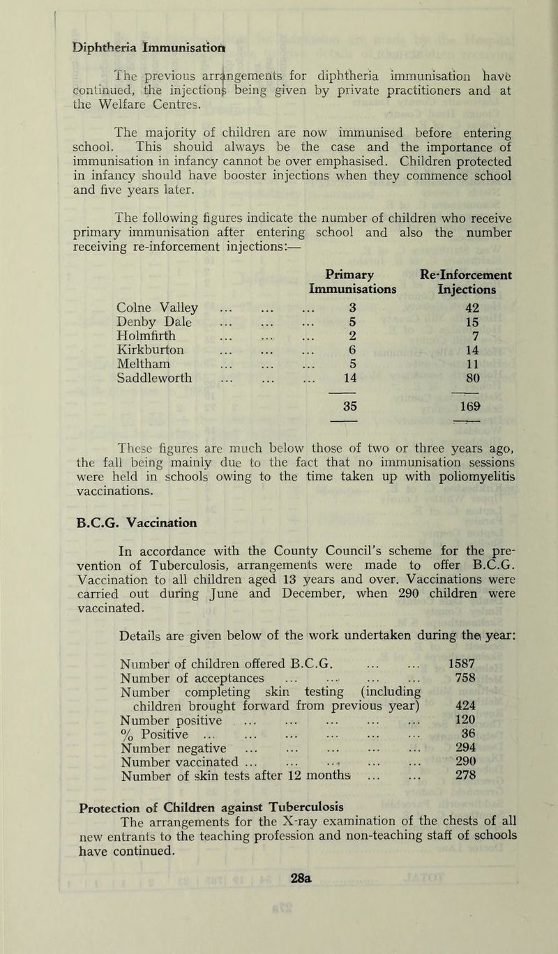 Diphtheria Immunisation The previous arrangements for diphtheria immunisation havh continued, the injection^ being given by private practitioners and at the Welfare Centres. The majority of children are now immunised before entering school. This should always be the case and the importance of immunisation in infancy cannot be over emphasised. Children protected in infancy should have booster injections when they commence school and five years later. The following figures indicate the number of children who receive primary immunisation after entering school and also the number receiving re-inforcement injections:— Colne Valley Denby Dale Holmfirth Kirkburton Meltham Saddleworth Primary Immunisations 3 5 2 6 5 14 35 Re-Inforcement Injections 42 15 7 14 11 80 169 These figures arc much below those of two or three years ago, the fall being mainly due to the fact that no immunisation sessions were held in schools owing to the time taken up with poliomyelitis vaccinations. B.C.G. Vaccination In accordance with the County Council’s scheme for the pre- vention of Tuberculosis, arrangements were made to offer B.C.G. Vaccination to all children aged 13 years and over. Vaccinations were carried out during June and December, when 290 children were vaccinated. Details are given below of the work undertaken during thei year: Number of children offered B.C.G. ... ... 1587 Number of acceptances ... .... ... ... 758 Number completing skin testing (including children brought forward from previous year) 424 Number positive 120 % Positive ... ... ••• 36 Number negative ... 294 Number vaccinated ... ... •••> 290 Number of skin tests after 12 months 278 Protection of Children against Tuberculosis The arrangements for the X-ray examination of the chests of all new entrants to the teaching profession and non-teaching staff of schools have continued. 28a