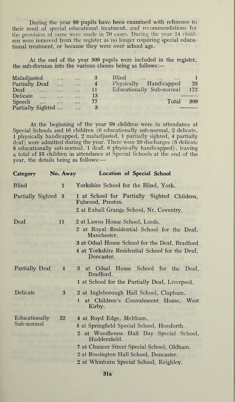 During the year 99 pupils have been examined with reference to their need of special educational treatment, and recommendations for the provision of same were made in 70 cases. During the year 24 child- ren were removed from the register as no longer requiring special educa- tional treatment, or because they were over school age. At the end of the year 309 pupils were included in the register, the sub-division into the various classes being as follows:— Maladjusted 3 Blind 1 Partially Deaf 4 Physically Handicapped 25 Deaf 11 Educationally Sub-normal 172 Delicate 13 Speech 77 Total 309 Partially Sighted ... 3 At the beginning of the year 59 children were in attendance at Special Schools and 16 children (6 educationally sub-normal, 2 delicate, 1 physically handicapped, 2 maladjusted, 1 partially sighted, 4 partially deaf) were admitted during the year. There were 20 discharges (5 delicate 8 educationally sub-normal, 1 deaf, 6 physically handicapped), leaving a total of 55 children in attendance at Special Schools at the end of the year, the details being as follows:—1 Category No. Away Location of Special School Yorkshire School for the Blind, York. 1 at School for Partially Sighted Children, Fulwood, Preston. 2 at Exhall Grange School, Nr. Coventry. 2 at Lawns House School, Leeds. 2 at Royal Residential School for the Deaf, Manchester. 3 at Odsal House School for the Deaf, Bradford 4 at Yorkshire Residential School for the Deaf, Doncaster. 3 at Odsal House School for the Deaf, Bradford. 1 at School for the Partially Deaf, Liverpool. 2 at Ingleborough Hall School, Clapham. 1 at Children’s Convalescent Home, West Kirby. 4 at Royd Edge, Meltham. 5 at Springfield Special School, Horsforth. 2 at Woodhouse Hall Day Special School, Huddersfield. 7 at Chaucer Street Special School, Oldham. 2 at Rossington Hall School, Doncaster. 2 at Whinburn Special School, Keighley. Blind 1 Partially Sighted 3 Deaf 11 Partially Deaf 4 Delicate 3 Educationally 22 Sub-normal 31a