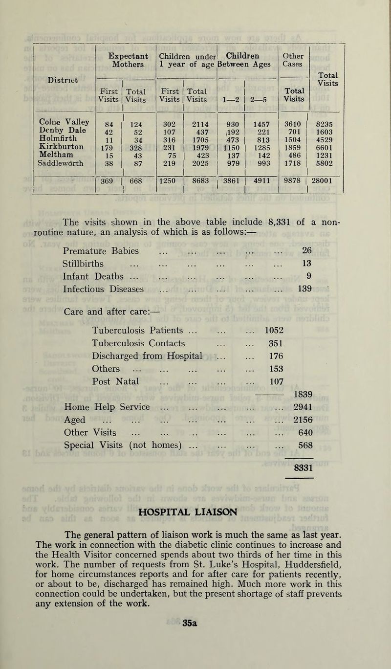 District Expectant Mothers Children under 1 year of age Children Between Ages Other Cases Total Visits First Visits 1 Total Visits 1 First Visits Total Visits 1—2 2—5 Total Visits Colne Valley 84 1 124 302 2114 930 1457 3610 8235 Den by Dale 42 52 107 437 ,192 221 701 1603 Holmfirth 11 34 316 1705 473 813 1504 4529 Kirkburton 179 328 231 1979 1150 1285 1859 6601 Meltham 15 43 75 423 137 142 486 1231 SaddlewOrth 38 87 1 219 2025 979 993 1718 | 5802 369 668 i i 1250 8683 3861 4911 9878 | 28001 The visits shown in the above table include 8,331 of a non- routine nature, an analysis of which is as follows:— Premature Babies Stillbirths Infant Deaths ... Infectious Diseases 26 13 9 139 Care and after care:— Tuberculosis Patients ... ... ... 1052 Tuberculosis Contacts ... ... 351 Discharged from Hospital ... ... 176 Others ... ... ... 153 Post Natal ... ... ... ... 107 1839 Home Help Service ... ... 2941 Aged 2156 Other Visits ... ... 640 Special Visits (not homes) ... ... 568 8331 HOSPITAL LIAISON The general pattern of liaison work is much the same as last year. The work in connection with the diabetic clinic continues to increase and the Health Visitor concerned spends about two thirds of her time in this work. The number of requests from St. Luke’s Hospital, Huddersfield, for home circumstances reports and for after care for patients recently, or about to be, discharged has remained high. Much more work in this connection could be undertaken, but the present shortage of staff prevents any extension of the work. 35a