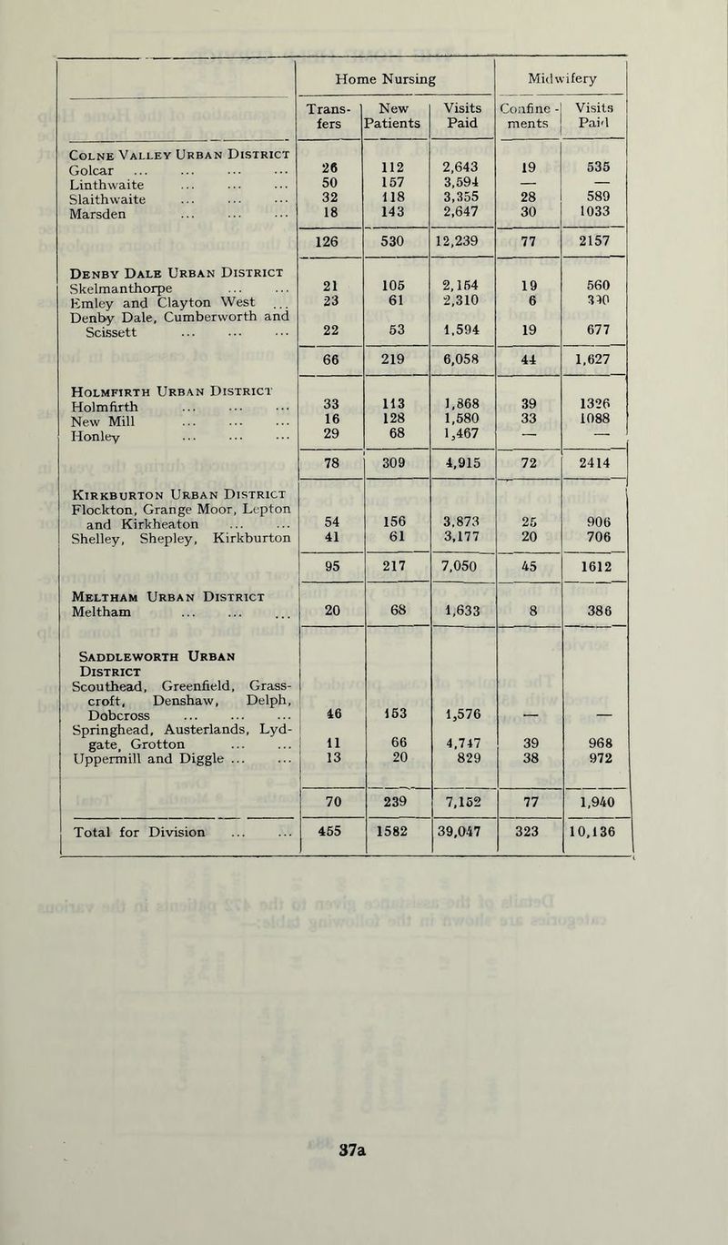Home Nursing Midwifery Trans- New Visits Confine - Visits fers Patients Paid ments Paid Colne Valley Urban District Golcar 26 112 2,643 19 535 Linthwaite 50 157 3,594 — — Slaithwaite 32 118 3,355 28 589 Marsden 18 143 2,647 30 1033 126 530 12,239 77 2157 Denby Dale Urban District Skelmanthorpe 21 105 2,154 19 560 Emley and Clayton West 23 61 2,310 6 390 Denby Dale, Cumberworth and Scissett 22 53 1.594 19 677 66 219 6,058 44 1.627 Holmfirth Urban District Holmfirth 33 113 1,868 39 1326 New Mill 16 128 1,580 33 1088 Honley 29 68 1,467 — — 78 309 4,915 72 2414 Kirkburton Urban District Flockton, Grange Moor, Lepton and Kirkheaton 54 156 3,873 25 906 Shelley, Shepley, Kirkburton 41 61 3,177 20 706 95 217 7,050 45 1612 Meltham Urban District Meltham 20 68 1,633 8 386 Saddleworth Urban District Scouthead, Greenfield, Grass- croft, Denshaw, Delph, Dobcross 46 163 1,576 Springhead, Austerlands, Lyd- gate Grotton 11 66 4,747 39 968 Uppermill and Diggle ... 13 20 829 38 972 70 239 7,152 77 1,940 Total for Division 455 1582 39,047 323 10,136 j 37a