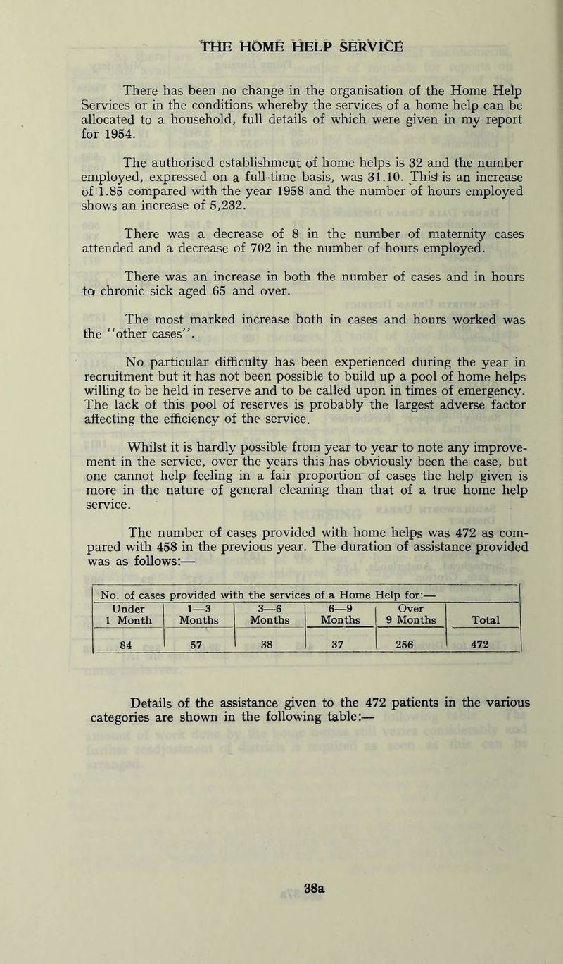 THE HOME HELP SERVICE There has been no change in the organisation of the Home Help Services or in the conditions whereby the services of a home help can be allocated to a household, full details of which were given in my report for 1954. The authorised establishment of home helps is 32 and the number employed, expressed on a full-time basis, was 31.10. Thisl is an increase of 1.85 compared with the year 1958 and the number of hours employed shows an increase of 5,232. There was a decrease of 8 in the number of maternity cases attended and a decrease of 702 in the number of hours employed. There was an increase in both the number of cases and in hours to chronic sick aged 65 and over. The most marked increase both in cases and hours worked was the “other cases’’. No particular difficulty has been experienced during the year in recruitment but it has not been possible to build up a pool of home helps willing to- be held in reserve and to be called upon in times of emergency. The lack of this pool of reserves is probably the largest adverse factor affecting the efficiency of the service. Whilst it is hardly possible from year to year to note any improve- ment in the service, over the years this has obviously been the case, but one cannot help feeling in a fair proportion of cases the help given is more in the nature of general cleaning than that of a true home help service. The number of cases provided with home helps was 472 as com- pared with 458 in the previous year. The duration of assistance provided was as follows:— No. of cases provided with the services of a Home Help for:— Under 1 Month 1—3 Months 3—6 Months 6—9 Months Over 9 Months Total 84 57 38 37 256 472 Details of the assistance given to the 472 patients in the various categories are shown in the following table:— 38a