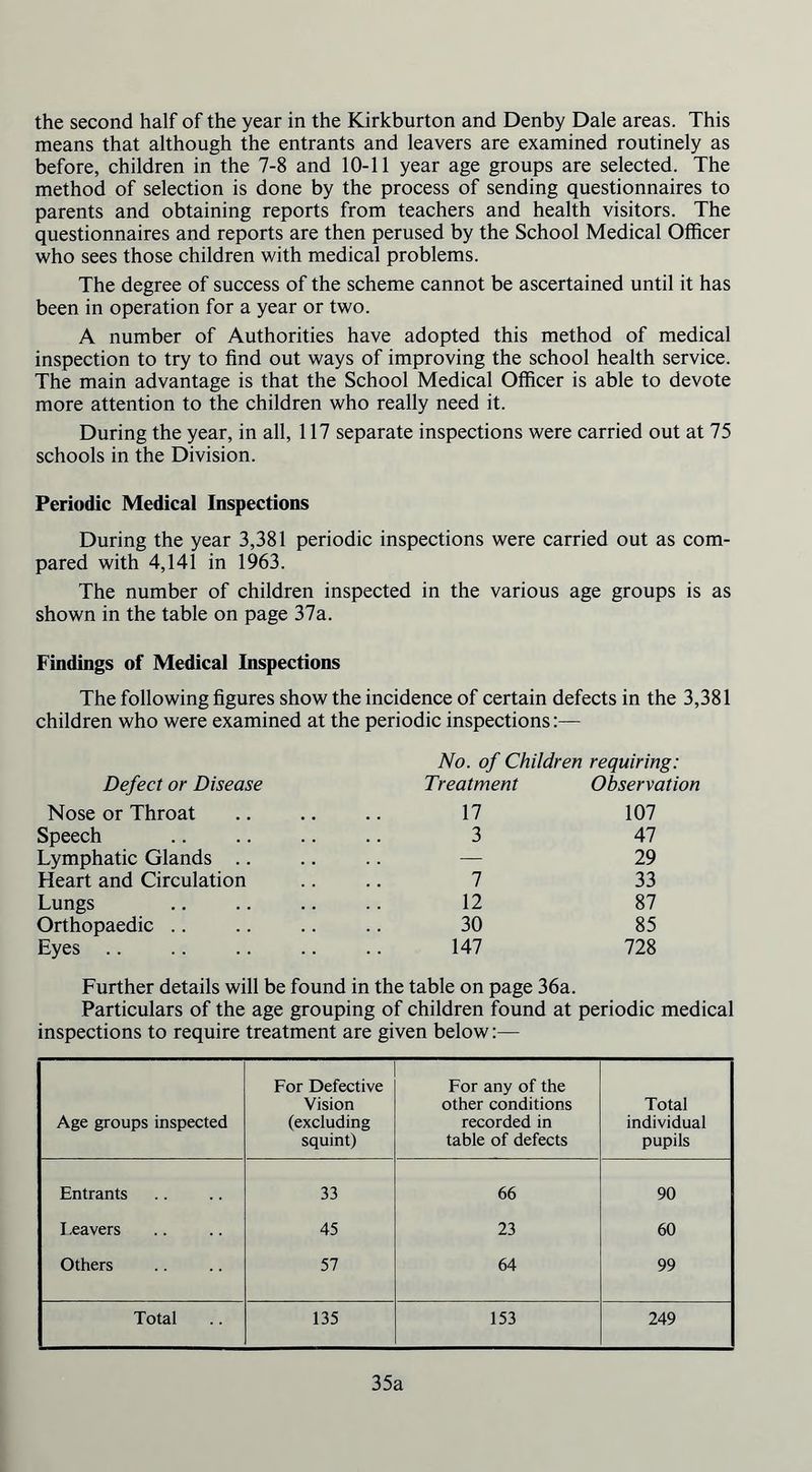 the second half of the year in the Kirkburton and Denby Dale areas. This means that although the entrants and leavers are examined routinely as before, children in the 7-8 and 10-11 year age groups are selected. The method of selection is done by the process of sending questionnaires to parents and obtaining reports from teachers and health visitors. The questionnaires and reports are then perused by the School Medical Officer who sees those children with medical problems. The degree of success of the scheme cannot be ascertained until it has been in operation for a year or two. A number of Authorities have adopted this method of medical inspection to try to find out ways of improving the school health service. The main advantage is that the School Medical Officer is able to devote more attention to the children who really need it. During the year, in all, 117 separate inspections were carried out at 75 schools in the Division. Periodic Medical Inspections During the year 3,381 periodic inspections were carried out as com- pared with 4,141 in 1963. The number of children inspected in the various age groups is as shown in the table on page 37a. Findings of Medical Inspections The following figures show the incidence of certain defects in the 3,381 children who were examined at the periodic inspections:— No. of Children requiring: Defect or Disease Treatment Observation Nose or Throat 17 107 Speech 3 47 Lymphatic Glands — 29 Heart and Circulation 7 33 Lungs 12 87 Orthopaedic 30 85 Eyes .. 147 728 Further details will be found in the table on page 36a. Particulars of the age grouping of children found at periodic medical inspections to require treatment are given below:— Age groups inspected For Defective Vision (excluding squint) For any of the other conditions recorded in table of defects Total individual pupils Entrants 33 66 90 Leavers 45 23 60 Others 57 64 99 Total 135 153 249 35a