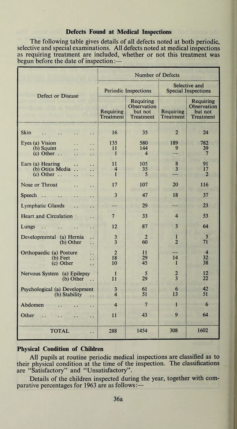Defects Found at Medical Inspections The following table gives details of all defects noted at both periodic, selective and special examinations. All defects noted at medical inspections as requiring treatment are included, whether or not this treatment was begun before the date of inspection:— Defect or Disease Number o f Defects Periodic Inspections Selective and Special Inspections Requiring Treatment Requiring Observation but not Treatment Requiring Treatment Requiring Observation but not Treatment Skin 16 35 2 24 Eyes (a) Vision 135 580 189 782 (b) Squint 11 144 9 39 (c) Other .. 1 4 — 7 Ears (a) Hearing 11 105 8 91 (b) Otitis Media .. 4 35 3 17 (c) Other .. 1 5 — 2 Nose or Throat 17 107 20 116 Speech .. 3 47 18 37 Lymphatic Glands — 29 — 23 Heart and Circulation 7 33 4 53 Lungs 12 87 3 64 Developmental (a) Hernia .. 3 2 1 5 (b) Other 3 60 2 71 Orthopaedic (a) Posture 2 11 — 4 (b) Feet 18 29 14 32 (c) Other 10 45 1 38 Nervous System (a) Epilepsy 1 5 2 12 (b) Other .. 11 29 3 22 Psychological (a) Development 3 61 6 42 (b) Stability 4 51 13 51 Abdomen 4 7 1 6 Other 11 43 9 64 TOTAL 288 1454 308 1602 Physical Condition of Children All pupils at routine periodic medical inspections are classified as to their physical condition at the time of the inspection. The classifications are “Satisfactory” and “Unsatisfactory”. Details of the children inspected during the year, together with com- parative percentages for 1963 are as follows:— 36a