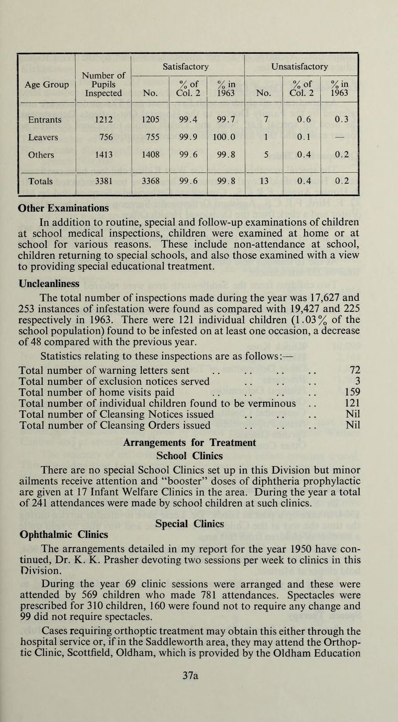 Age Group Number of Pupils Inspected Satisfactory Unsatisfactory No. %of Col. 2 % in 1963 No. %of Col. 2 % in 1963 Entrants 1212 1205 99.4 99.7 7 0.6 0.3 Leavers 756 755 99.9 100.0 1 0.1 — Others 1413 1408 99 6 99.8 5 0.4 0.2 Totals 3381 3368 99.6 99.8 13 0.4 0.2 Other Examinations In addition to routine, special and follow-up examinations of children at school medical inspections, children were examined at home or at school for various reasons. These include non-attendance at school, children returning to special schools, and also those examined with a view to providing special educational treatment. Uncleanliness The total number of inspections made during the year was 17,627 and 253 instances of infestation were found as compared with 19,427 and 225 respectively in 1963. There were 121 individual children (1.03% of the school population) found to be infested on at least one occasion, a decrease of 48 compared with the previous year. Statistics relating to these inspections are as follows Total number of warning letters sent .. .. .. .. 72 Total number of exclusion notices served .. .. .. 3 Total number of home visits paid .. .. .. .. 159 Total number of individual children found to be verminous .. 121 Total number of Cleansing Notices issued .. .. .. Nil Total number of Cleansing Orders issued .. .. .. Nil Arrangements for Treatment School Clinics There are no special School Clinics set up in this Division but minor ailments receive attention and “booster” doses of diphtheria prophylactic are given at 17 Infant Welfare Clinics in the area. During the year a total of 241 attendances were made by school children at such clinics. Special Clinics Ophthalmic Clinics The arrangements detailed in my report for the year 1950 have con- tinued, Dr. K. K. Prasher devoting two sessions per week to clinics in this Division. During the year 69 clinic sessions were arranged and these were attended by 569 children who made 781 attendances. Spectacles were prescribed for 310 children, 160 were found not to require any change and 99 did not require spectacles. Cases requiring orthoptic treatment may obtain this either through the hospital service or, if in the Saddleworth area, they may attend the Orthop- tic Clinic, Scottfield, Oldham, which is provided by the Oldham Education 37a