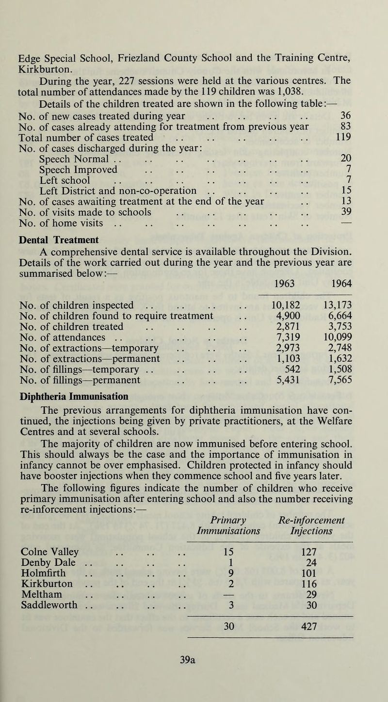 Edge Special School, Friezland County School and the Training Centre, Kirkburton. During the year, 227 sessions were held at the various centres. The total number of attendances made by the 119 children was 1,038. Details of the children treated are shown in the following table:— No. of new cases treated during year .. .. .. .. 36 No. of cases already attending for treatment from previous year 83 Total number of cases treated .. .. .. .. .. 119 No. of cases discharged during the year: Speech Normal .. .. .. .. .. .. .. 20 Speech Improved .. .. .. .. .. .. 7 Left school .. .. .. .. .. .. .. 7 Left District and non-co-operation .. .. .. .. 15 No. of cases awaiting treatment at the end of the year .. 13 No. of visits made to schools .. .. .. .. .. 39 No. of home visits .. .. .. .. .. .. .. — Dental Treatment A comprehensive dental service is available throughout the Division. Details of the work carried out during the year and the previous year are summarised below:— 1963 1964 No. of children inspected No. of children found to require treatment No. of children treated No. of attendances No. of extractions—temporary No. of extractions—permanent No. of fillings—temporary No. of fillings—permanent 10,182 13,173 4,900 6,664 2,871 3,753 7,319 10,099 2,973 2,748 1,103 1,632 542 1,508 5,431 7,565 Diphtheria Immunisation The previous arrangements for diphtheria immunisation have con- tinued, the injections being given by private practitioners, at the Welfare Centres and at several schools. The majority of children are now immunised before entering school. This should always be the case and the importance of immunisation in infancy cannot be over emphasised. Children protected in infancy should have booster injections when they commence school and five years later. The following figures indicate the number of children who receive primary immunisation after entering school and also the number receiving re-inforcement injections:— Primary Re-inforcement Immunisations Injections Colne Valley Denby Dale Holmfirth Kirkburton Meltham Saddleworth 15 127 1 24 9 101 2 116 29 3 30 30 427 39a