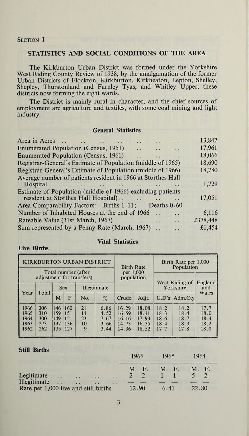Section I STATISTICS AND SOCIAL CONDITIONS OF THE AREA The Kirkburton Urban District was formed under the Yorkshire West Riding County Review of 1938, by the amalgamation of the former Urban Districts of Flockton, Kirkburton, Kirkheaton, Lepton, Shelley, Shepley, Thurstonland and Farnley Tyas, and Whitley Upper, these districts now forming the eight wards. The District is mainly rural in character, and the chief sources of employment are agriculture and textiles, with some coal mining and light industry. General Statistics Area in Acres .. .. .. .. .. .. .. 13,847 Enumerated Population (Census, 1951) .. .. .. 17,961 Enumerated Population (Census, 1961) .. .. .. 18,066 Registrar-General’s Estimate of Population (middle of 1965) 18,690 Registrar-General’s Estimate of Population (middle of 1966) 18,780 Average number of patients resident in 1966 at Storthes Hall Hospital .. .. .. .. .. .. .. 1,729 Estimate of Population (middle of 1966) excluding patients resident at Storthes Hall Hospital).. .. .. .. 17,051 Area Comparability Factors: Births 1.11; Deaths 0.60 Number of Inhabited Houses at the end of 1966 .. .. 6,116 Rateable Value (31st March, 1967) £378,448 Sum represented by a Penny Rate (March, 1967) .. .. £1,454 Vital Statistics Live Births KIRKBURTON URBAN DISTRICT Birth Rate per 1,000 population Birth Rate per 1,000 Population Total number (after adjustment for transfers) West Riding of Yorkshire England and Wales Year Total Sex Illegitimate M F No. °/ /o Crude Adjt. U.D’s Adm.Cty 1966 306 146 160 21 6.86 16.29 18.08 18.2 18.2 17.7 1965 310 159 151 14 4.52 16.59 18.41 18.3 18.4 18.0 1964 300 149 151 23 7.67 16.16 17.93 18.6 18.7 18.4 1963 273 137 136 10 3.66 14.73 16.35 18.4 18.3 18.2 1962 262 135 127 9 3.44 14.36 18.52 17.7 17.8 18.0 Still Births 1966 1965 1964 Legitimate Illegitimate Rate per 1,000 live and still births M. F. M. F. M. F. 2 2 11 5 2 12.90 6.41 22.80