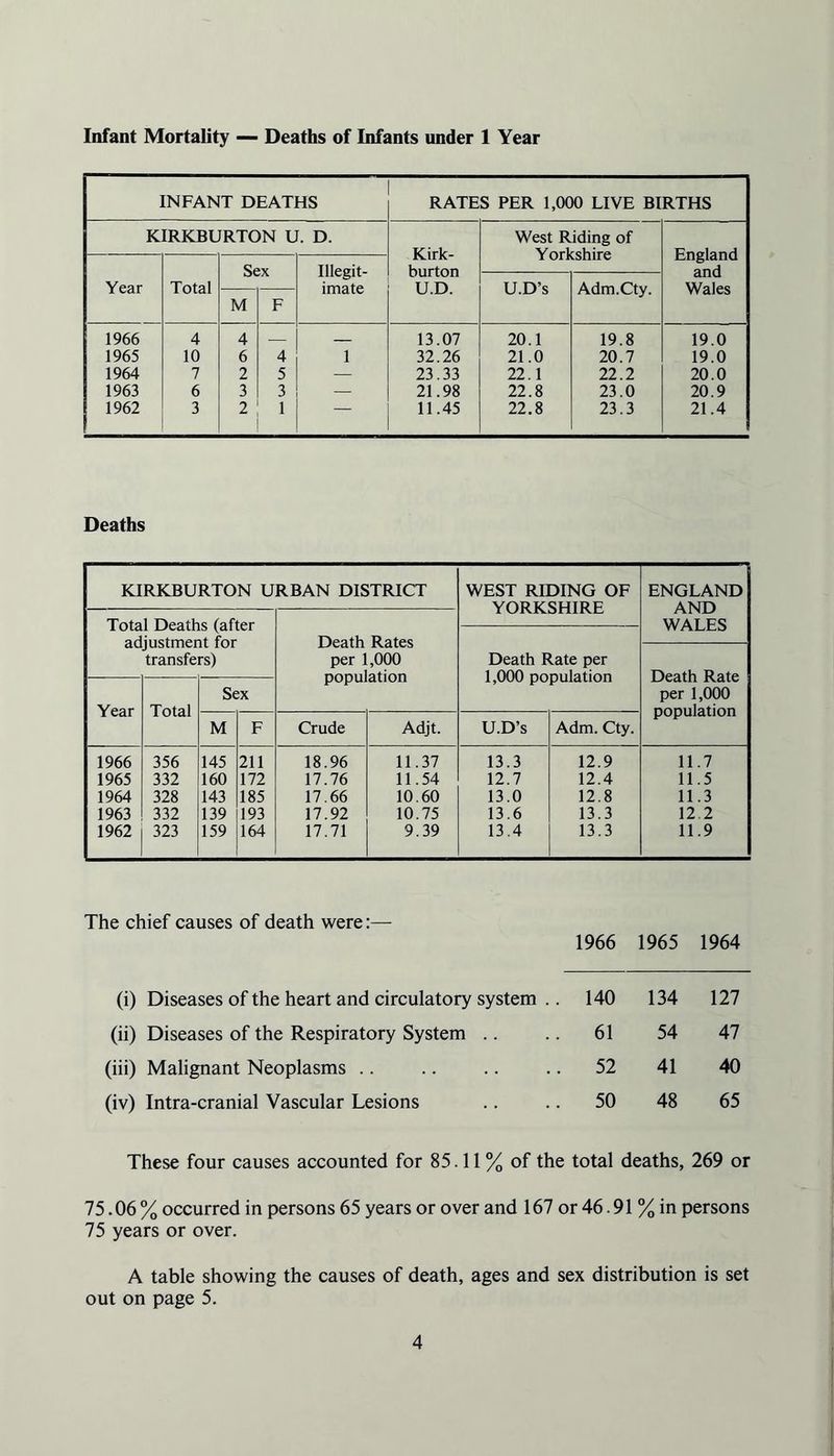 Infant Mortality — Deaths of Infants under 1 Year INFANT DEATHS RATES PER 1,000 LIVE BIRTHS KIRKBURTON U. D. Kirk- burton U.D. West Riding of Yorkshire England and Wales Year Total Sex Illegit- imate U.D’s Adm.Cty. M F 1966 4 4 — 13.07 20.1 19.8 19.0 1965 10 6 4 1 32.26 21.0 20.7 19.0 1964 7 2 5 — 23.33 22.1 22.2 20.0 1963 6 3 3 — 21.98 22.8 23.0 20.9 1962 3 2 1 — 11.45 22.8 23.3 21.4 Deaths KIRKBURTON URBAN DISTRICT WEST RIDING OF YORKSHIRE ENGLAND AND WALES Total Deaths (after adjustment for transfers) Death Rates per 1,000 population Death Rate per 1,000 population Death Rate per 1,000 population Year Total Sex M F Crude Adjt. U.D’s Adm. Cty. 1966 356 145 211 18.96 11.37 13.3 12.9 11.7 1965 332 160 172 17.76 11.54 12.7 12.4 11.5 1964 328 143 185 17.66 10.60 13.0 12.8 11.3 1963 332 139 193 17.92 10.75 13.6 13.3 12.2 1962 323 159 164 17.71 9.39 13.4 13.3 11.9 The chief causes of death were:— 1966 1965 1964 (i) Diseases of the heart and circulatory system . . 140 134 127 (ii) Diseases of the Respiratory System .. 61 54 47 (iii) Malignant Neoplasms .. . 52 41 40 (iv) Intra-cranial Vascular Lesions 50 48 65 These four causes accounted for 85.11% of the total deaths, 269 or 75.06% occurred in persons 65 years or over and 167 or 46.91 %in persons 75 years or over. A table showing the causes of death, ages and sex distribution is set out on page 5.