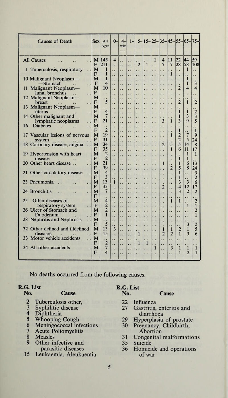 Causes of Death Sex All Ages 0- 4- wks 1- 5- 15- 25- 35- 45- 55- 65- 75- All Causes M 145 4 1 4 11 22 44 59 F 211 2 1 7 7 28 58 108 1 Tuberculosis, respiratory .. M 1 1 F 1 1 10 Malignant Neoplasm— M 1 1 —Stomach F 4 1 3 11 Malignant Neoplasm— M 10 2 4 4 lung, bronchus F 12 Malignant Neoplasm— M breast F 5 2 1 2 13 Malignant Neoplasm— M uterus F 4 1 1 2 14 Other malignant and M 7 1 3 3 lymphatic neoplasms F 21 3 1 3 9 5 16 Diabetes M F 2 1 1 17 Vascular lesions of nervous M 19 1 2 7 9 system F 31 2 5 24 18 Coronary disease, angina .. M 34 2 5 5 14 8 F 35 1 6 11 17 19 Hypertension with heart M 2 1 1 disease F 2 1 1 20 Other heart disease .. M 21 1 1 6 i3 F 39 2 5 8 24 21 Other circulatory disease .. M 4 1 3 F 3 1 2 23 Pneumonia .. M 13 1 3 3 6 F 35 2 4 12 17 24 Bronchitis M 7 3 2 2 F 25 Other diseases of M 4 1 1 2 respiratory system F 2 i 1 26 Ulcer of Stomach and M 2 2 Duodenum F 1 1 28 Nephritis and Nephrosis .. M F 5 3 2 32 Other defined and illdefined M 13 3 1 1 2 1 5 diseases F 15 1 2 2 1 3 6 33 Motor vehicle accidents M F 2 1 1 34 All other accidents M 7 1 3 1 1 1 F 4 1 2 1 No deaths occurred from the following causes. R.G. List R.G. List No. Cause No. Cause 2 Tuberculosis other. 22 Influenza 3 Syphilitic disease 27 Gastritis, enteritis and 4 Diphtheria diarrhoea 5 Whooping Cough 29 Hyperplasia of prostate 6 Meningococcal infections 30 Pregnancy, Childbirth, 7 Acute Poliomyelitis Abortion 8 Measles 31 Congenital malformations 9 Other infective and 35 Suicide parasitic diseases 36 Homicide and operations 15 Leukaemia, Aleukaemia of war