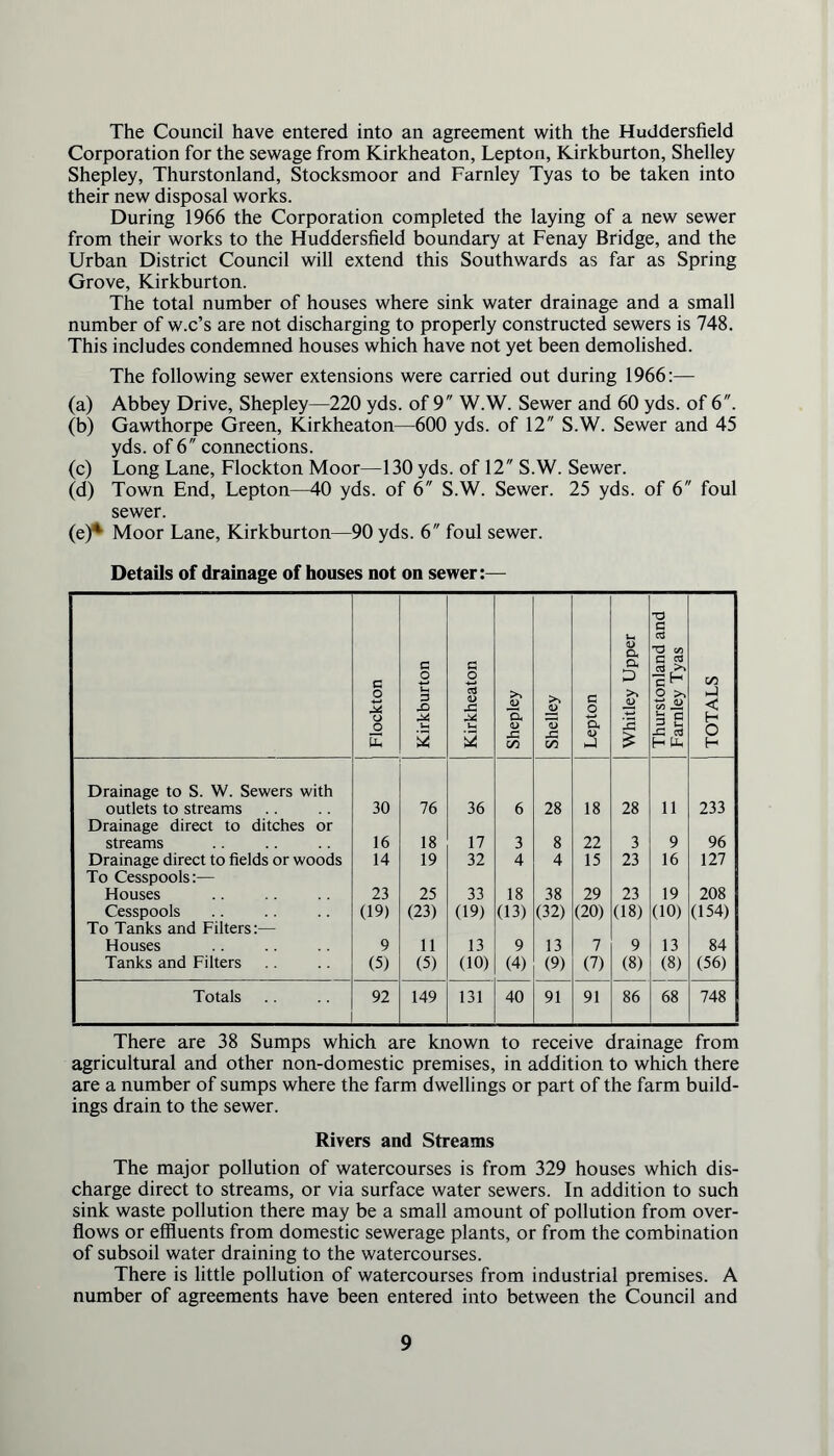 The Council have entered into an agreement with the Huddersfield Corporation for the sewage from Kirkheaton, Lepton, Kirkburton, Shelley Shepley, Thurstonland, Stocksmoor and Farnley Tyas to be taken into their new disposal works. During 1966 the Corporation completed the laying of a new sewer from their works to the Huddersfield boundary at Fenay Bridge, and the Urban District Council will extend this Southwards as far as Spring Grove, Kirkburton. The total number of houses where sink water drainage and a small number of w.c’s are not discharging to properly constructed sewers is 748. This includes condemned houses which have not yet been demolished. The following sewer extensions were carried out during 1966:— (a) Abbey Drive, Shepley—220 yds. of 9 W.W. Sewer and 60 yds. of 6. (b) Gawthorpe Green, Kirkheaton—600 yds. of 12 S.W. Sewer and 45 yds. of 6 connections. (c) Long Lane, Flockton Moor—130 yds. of 12 S.W. Sewer. (d) Town End, Lepton—40 yds. of 6 S.W. Sewer. 25 yds. of 6 foul sewer. (e) * Moor Lane, Kirkburton—90 yds. 6 foul sewer. Details of drainage of houses not on sewer:— c o 2 o o E Kirkburton Kirkheaton Shepley Shelley Lepton Whitley Upper Thurstonland and Farnley Tyas TOTALS Drainage to S. W. Sewers with outlets to streams 30 76 36 6 28 18 28 11 233 Drainage direct to ditches or streams 16 18 17 3 8 22 3 9 96 Drainage direct to fields or woods 14 19 32 4 4 15 23 16 127 To Cesspools:— Houses 23 25 33 18 38 29 23 19 208 Cesspools (19) (23) (19) (13) (32) (20) (18) (10) (154) To Tanks and Filters:— Houses 9 11 13 9 13 7 9 13 84 Tanks and Filters (5) (5) (10) (4) (9) (7) (8) (8) (56) Totals 92 149 131 40 91 91 86 68 748 There are 38 Sumps which are known to receive drainage from agricultural and other non-domestic premises, in addition to which there are a number of sumps where the farm dwellings or part of the farm build- ings drain to the sewer. Rivers and Streams The major pollution of watercourses is from 329 houses which dis- charge direct to streams, or via surface water sewers. In addition to such sink waste pollution there may be a small amount of pollution from over- flows or effluents from domestic sewerage plants, or from the combination of subsoil water draining to the watercourses. There is little pollution of watercourses from industrial premises. A number of agreements have been entered into between the Council and