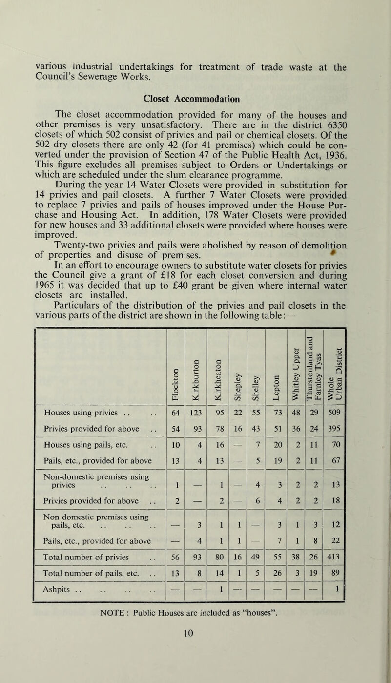 various industrial undertakings for treatment of trade waste at the Council’s Sewerage Works. Closet Accommodation The closet accommodation provided for many of the houses and other premises is very unsatisfactory. There are in the district 6350 closets of which 502 consist of privies and pail or chemical closets. Of the 502 dry closets there are only 42 (for 41 premises) which could be con- verted under the provision of Section 47 of the Public Health Act, 1936. This figure excludes all premises subject to Orders or Undertakings or which are scheduled under the slum clearance programme. During the year 14 Water Closets were provided in substitution for 14 privies and pail closets. A further 7 Water Closets were provided to replace 7 privies and pails of houses improved under the House Pur- chase and Housing Act. In addition, 178 Water Closets were provided for new houses and 33 additional closets were provided where houses were improved. Twenty-two privies and pails were abolished by reason of demolition of properties and disuse of premises. In an effort to encourage owners to substitute water closets for privies the Council give a grant of £18 for each closet conversion and during 1965 it was decided that up to £40 grant be given where internal water closets are installed. Particulars of the distribution of the privies and pail closets in the various parts of the district are shown in the following table:— Flockton Kirkburton Kirkheaton Shepley Shelley c o a, <D hJ Whitley Upper Thurstonland and Farnley Tyas Whole Urban District Houses using privies .. 64 123 95 22 55 73 48 29 509 Privies provided for above 54 93 78 16 43 51 36 24 395 Houses using pails, etc. 10 4 16 — 7 20 2 11 70 Pails, etc., provided for above 13 4 13 — 5 19 2 11 67 Non-domestic premises using privies 1 — 1 — 4 3 2 2 13 Privies provided for above 2 — 2 — 6 4 2 2 18 Non domestic premises using pails, etc. — 3 1 1 — 3 1 3 12 Pails, etc., provided for above — 4 1 1 — 7 1 8 22 Total number of privies 56 93 80 16 49 55 38 26 413 Total number of pails, etc. 13 8 14 1 5 26 3 19 89 Ashpits .. — — 1 -- — — — — 1 NOTE : Public Houses are included as “houses”.
