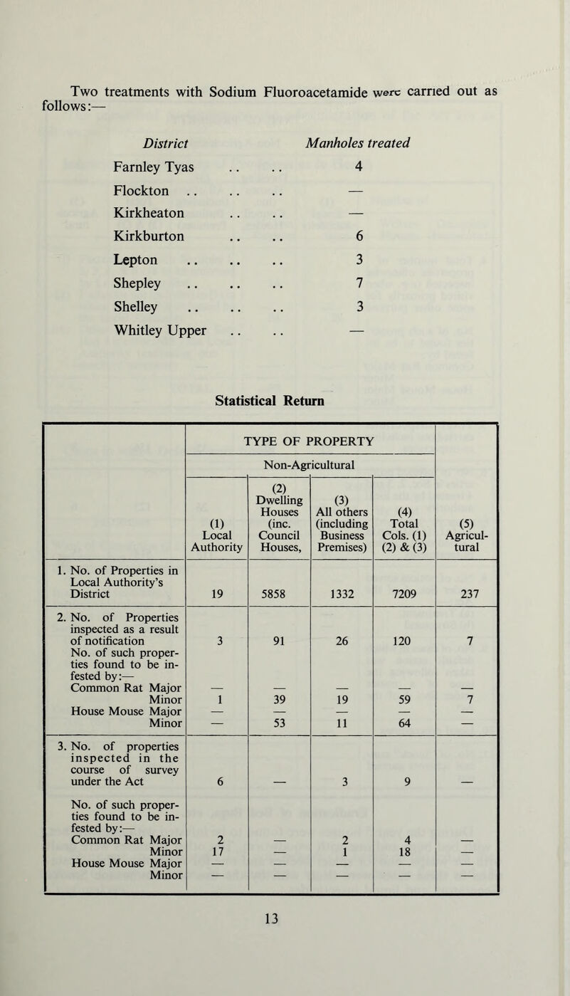 Two treatments with Sodium Fluoroacetamide were carried out as follows:— District Farnley Tyas Flockton Kirkheaton Kirkburton Lepton Shepley Shelley Whitley Upper Manholes treated 4 6 3 7 3 Statistical Return TYPE OF PROPERTY Non-Agr icultural (1) Local Authority (2) Dwelling Houses (inc. Council Houses, (3) All others (including Business Premises) (4) Total Cols. (1) (2) & (3) (5) Agricul- tural 1. No. of Properties in Local Authority’s District 19 5858 1332 7209 237 2. No. of Properties inspected as a result of notification 3 91 26 120 7 No. of such proper- ties found to be in- i fested by:— Common Rat Major Minor 1 39 19 59 7 House Mouse Major — — — — — Minor — 53 11 64 — 3. No. of properties inspected in the course of survey under the Act 6 3 9 No. of such proper- ties found to be in- i fested by:— Common Rat Major 2 2 4 Minor 17 — 1 18 — House Mouse Major — — — — — ; j Minor — — — — —