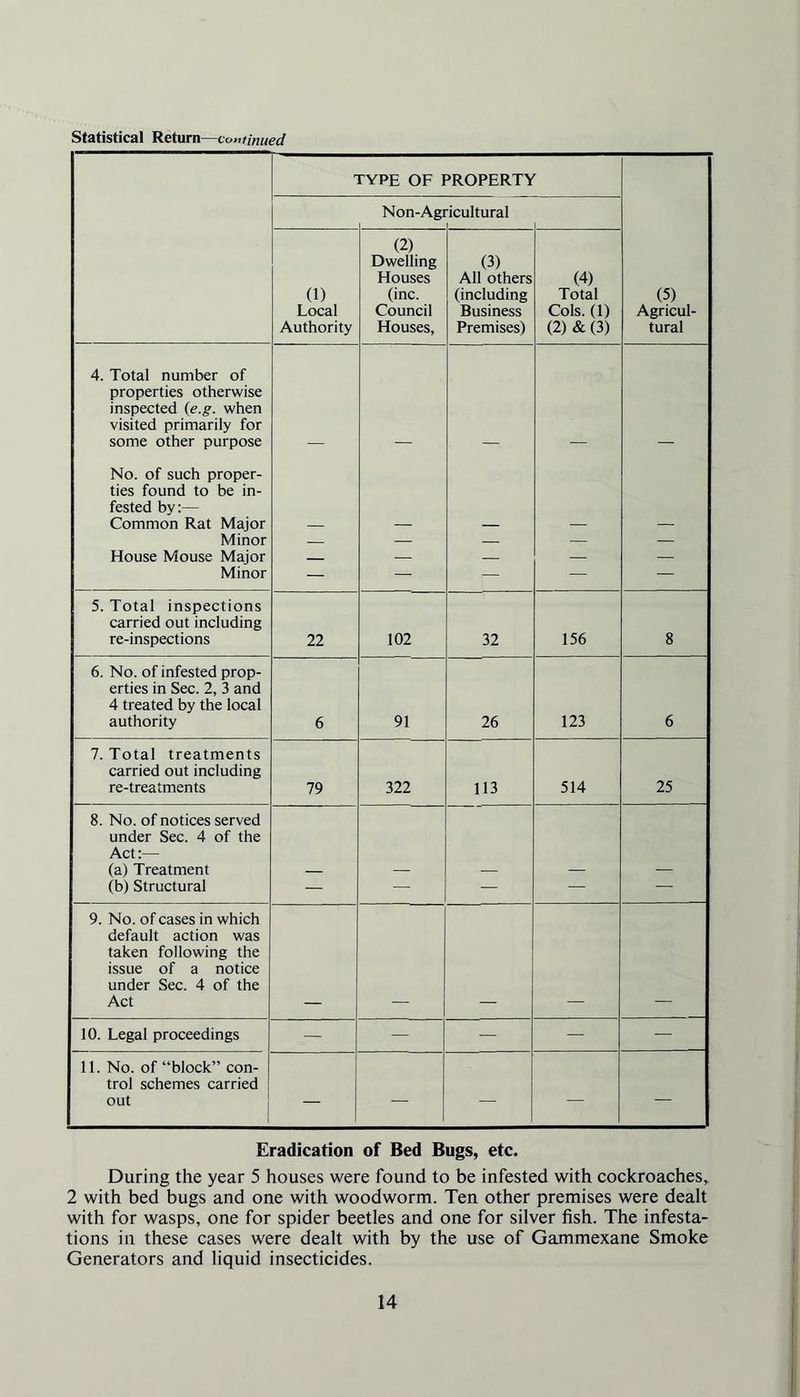 Statistical Return—continued TYPE OF PROPERTY Non-Agi •icultural (1) Local Authority (2) Dwelling Houses (inc. Council Houses, (3) All others (including Business Premises) (4) Total Cols. (1) (2) & (3) (5) Agricul- tural 4. Total number of properties otherwise inspected (e.g. when visited primarily for some other purpose No. of such proper- ties found to be in- fested by:— Common Rat Major Minor — — — — — House Mouse Major — — — — Minor — . — — 5. Total inspections carried out including re-inspections 22 102 32 156 8 6. No. of infested prop- erties in Sec. 2, 3 and 4 treated by the local authority 6 91 26 123 6 7. Total treatments carried out including re-treatments 79 322 113 514 25 8. No. of notices served under Sec. 4 of the Act:— (a) Treatment (b) Structural — — — — — 9. No. of cases in which default action was taken following the issue of a notice under Sec. 4 of the Act 10. Legal proceedings — — — a — — 11. No. of “block” con- trol schemes carried out — — — — — Eradication of Bed Bugs, etc. During the year 5 houses were found to be infested with cockroaches, 2 with bed bugs and one with woodworm. Ten other premises were dealt with for wasps, one for spider beetles and one for silver fish. The infesta- tions in these cases were dealt with by the use of Gammexane Smoke Generators and liquid insecticides.