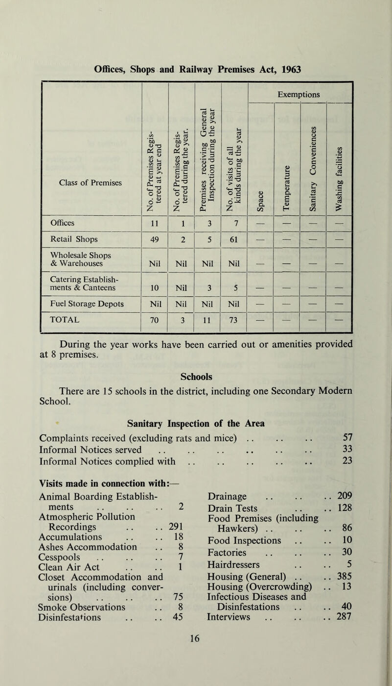 Offices, Shops and Railway Premises Act, 1963 Class of Premises No. of Premises Regis- tered at year end No. of Premises Regis- tered during the year. Premises receiving General Inspection during the year No. of visits of all kinds during the year j Exemj ffions Space Temperature Sanitary Conveniences Washing facilities Offices 11 1 3 7 — — — — Retail Shops 49 2 5 61 — — — — Wholesale Shops & Warehouses Nil Nil Nil Nil — — — - Catering Establish- ments & Canteens 10 Nil 3 5 — — — — Fuel Storage Depots Nil Nil Nil Nil — -j- — — TOTAL 70 3 11 73 — — — - During the year works have been carried out or amenities provided at 8 premises. Schools There are 15 schools in the district, including one Secondary Modern School. Sanitary Inspection of the Area Complaints received (excluding rats and mice) .. Informal Notices served Informal Notices complied with 57 33 23 Visits made in connection with:— Animal Boarding Establish- ments .. .. .. 2 Atmospheric Pollution Recordings .. .. 291 Accumulations .. .. 18 Ashes Accommodation .. 8 Cesspools .. .. .. 7 Clean Air Act .. .. 1 Closet Accommodation and urinals (including conver- sions) .. .. .. 75 Smoke Observations .. 8 Disinfestations .. .. 45 Drainage .. .. .. 209 Drain Tests .. .. 128 Food Premises (including Hawkers) .. .. .. 86 Food Inspections .. .. 10 Factories .. .. .. 30 Hairdressers .. .. 5 Housing (General) .. .. 385 Housing (Overcrowding) .. 13 Infectious Diseases and Disinfestations .. .. 40 Interviews .. .. .. 287
