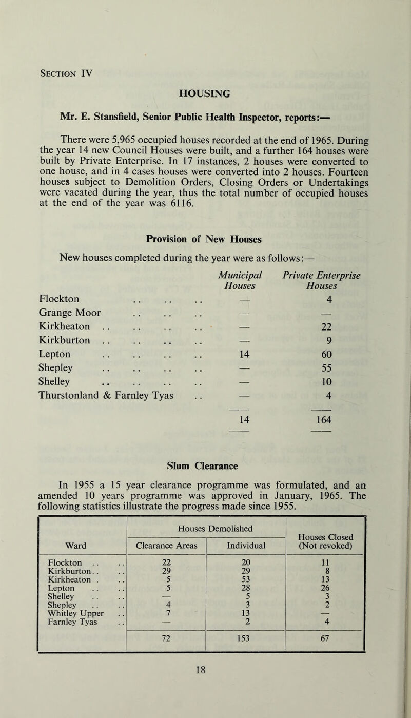 HOUSING Mr. E. Stansfield, Senior Public Health Inspector, reports:— There were 5,965 occupied houses recorded at the end of 1965. During the year 14 new Council Houses were built, and a further 164 houses were built by Private Enterprise. In 17 instances, 2 houses were converted to one house, and in 4 cases houses were converted into 2 houses. Fourteen houses subject to Demolition Orders, Closing Orders or Undertakings were vacated during the year, thus the total number of occupied houses at the end of the year was 6116. Provision of New Houses New houses completed during the year were as follows:— Municipal Houses Flockton Grange Moor Kirkheaton .. Kirkburton .. Lepton Shepley Shelley Thurstonland & Farnley Tyas 14 Private Enterprise Houses 22 9 60 55 10 4 14 164 Slum Clearance In 1955 a 15 year clearance programme was formulated, and an amended 10 years programme was approved in January, 1965. The following statistics illustrate the progress made since 1955. Ward Houses Demolished Houses Closed (Not revoked) Clearance Areas Individual Flockton 22 20 11 Kirkburton.. 29 29 8 Kirkheaton . 5 53 13 Lepton 5 28 26 Shelley — 5 3 Shepley 4 3 2 Whitley Upper 7 13 — Farnley Tyas — 2 4 72 153 67